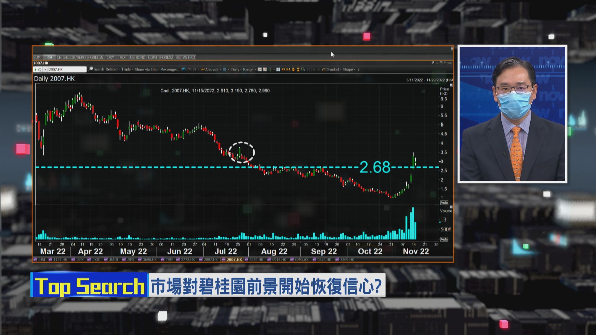 【財經TOP SEARCH】投資者唔再「驚」內房股