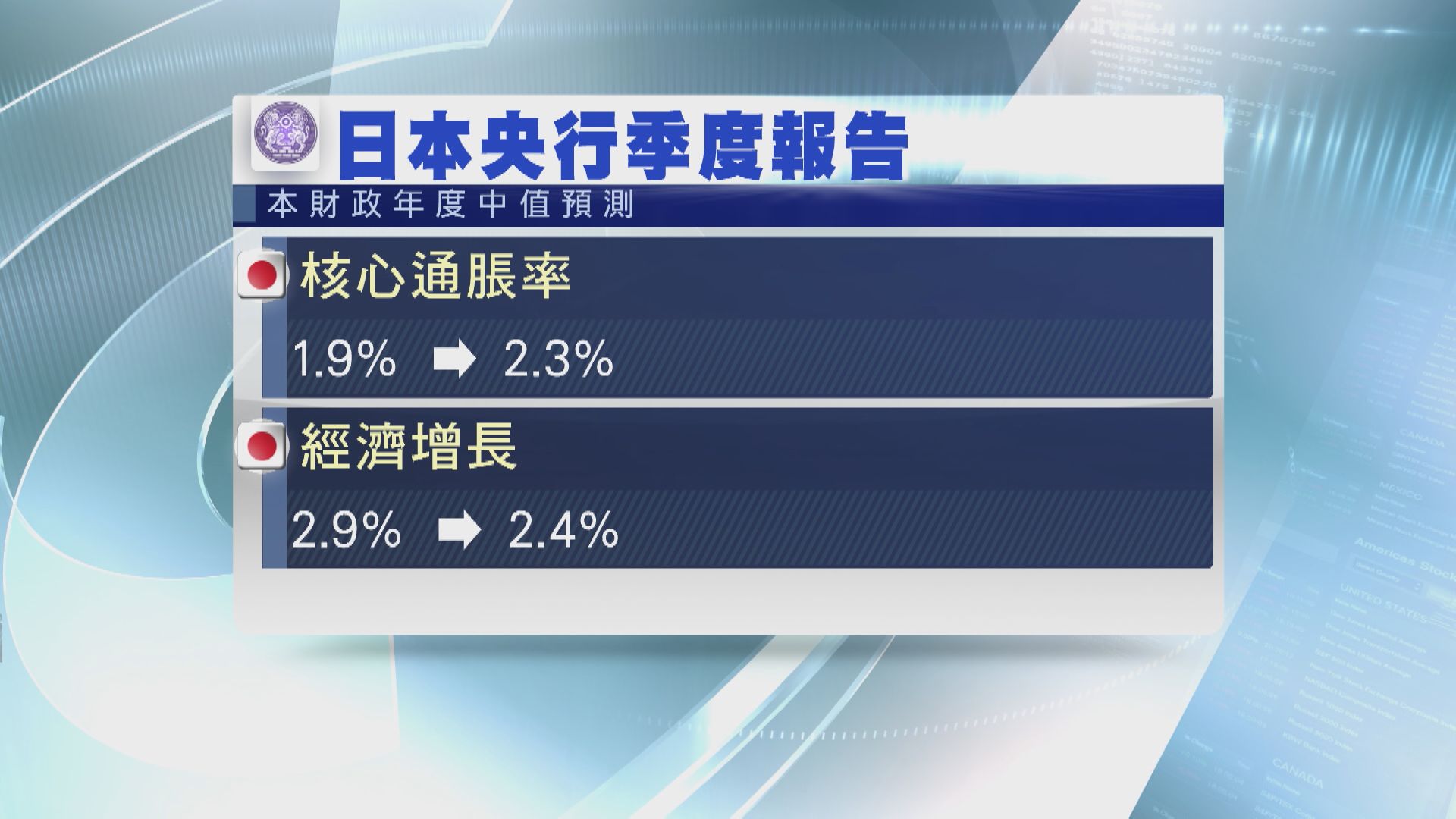【利率、幣策不變】日央行降今年經濟增長預測至2.4%