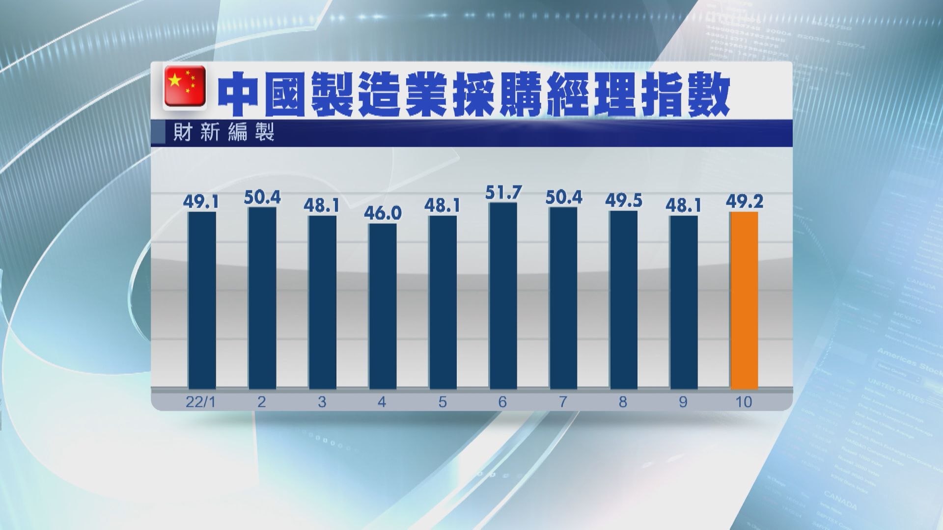 【連續3個月收縮】內地10月財新製造業PMI升至49.2 勝預期