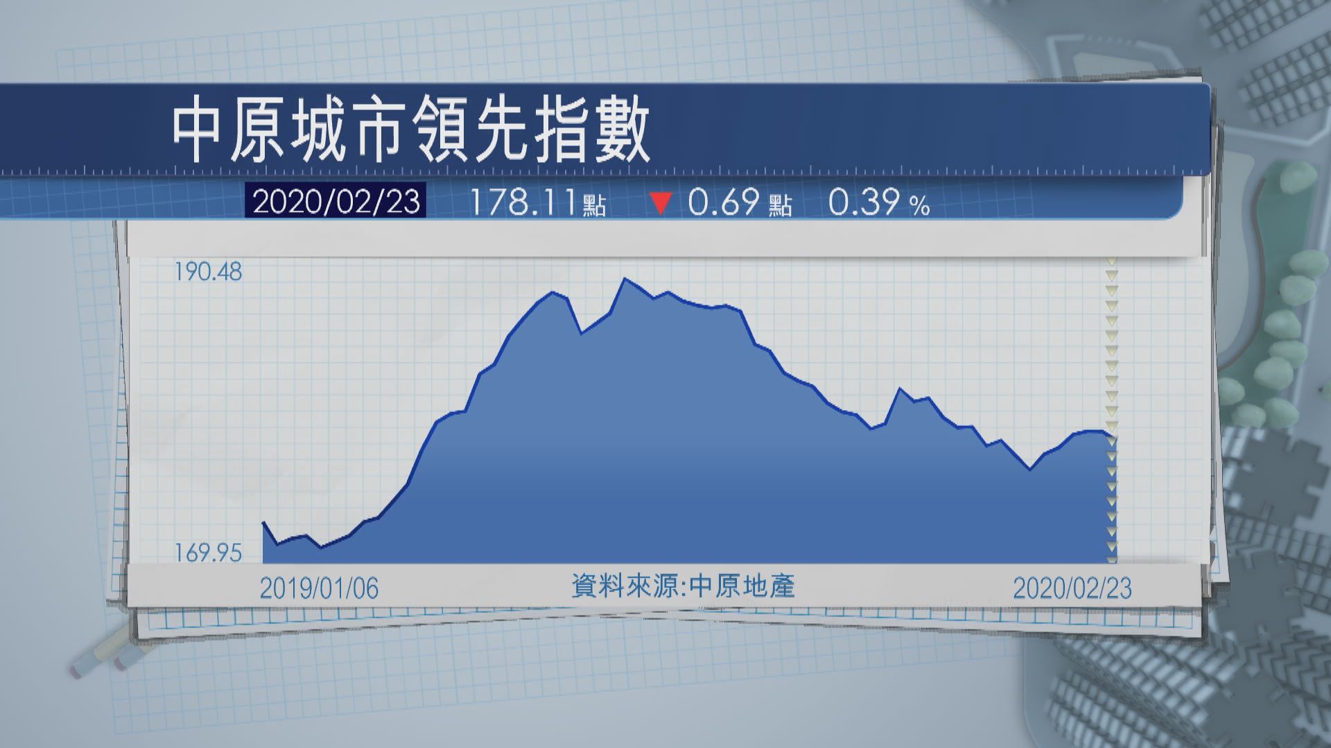 【疫情持續】樓價指數連跌兩周 上半年或跌多約半成