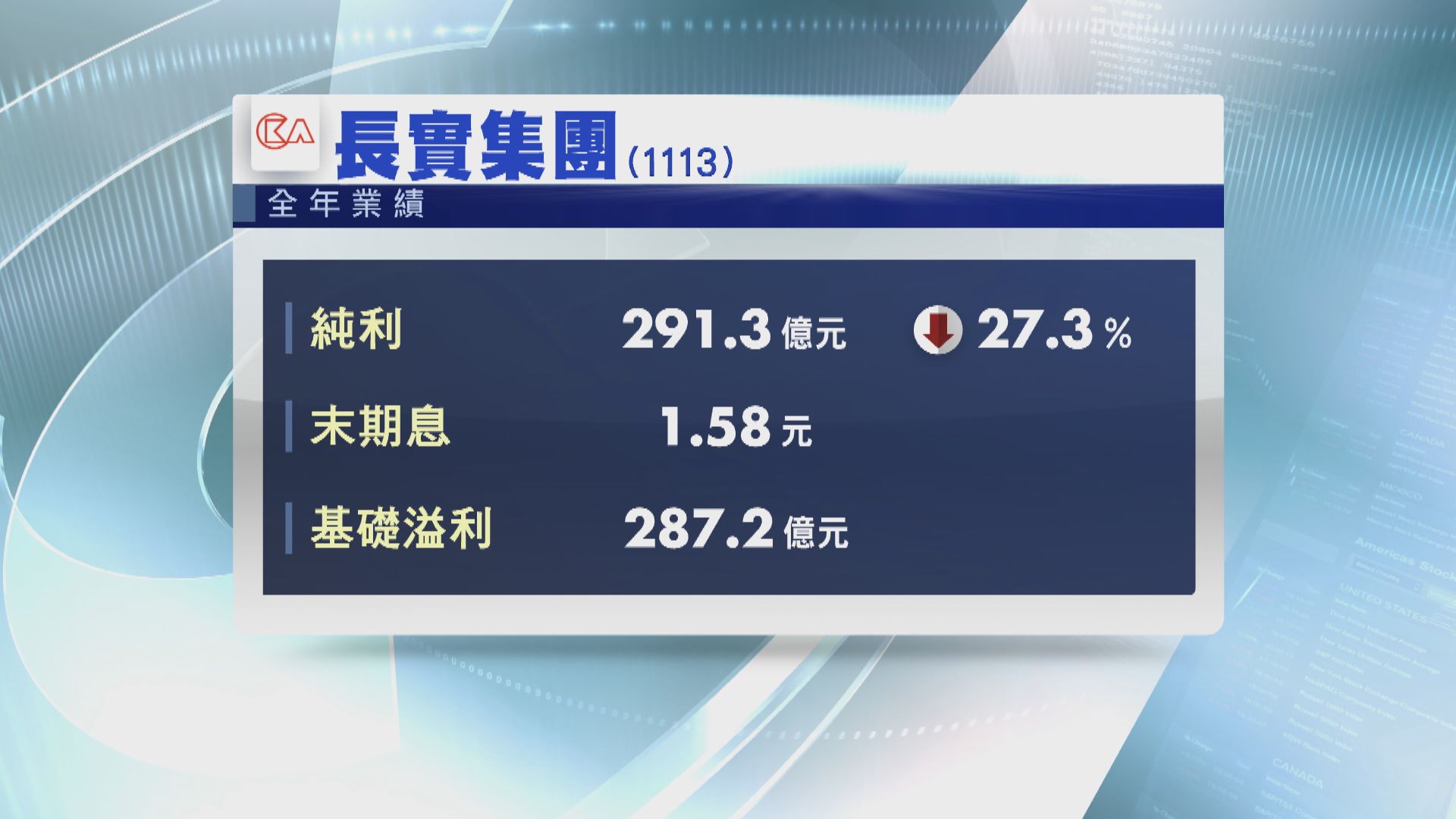 【前景難料】長實去年基礎溢利升19% 經營環境更艱巨