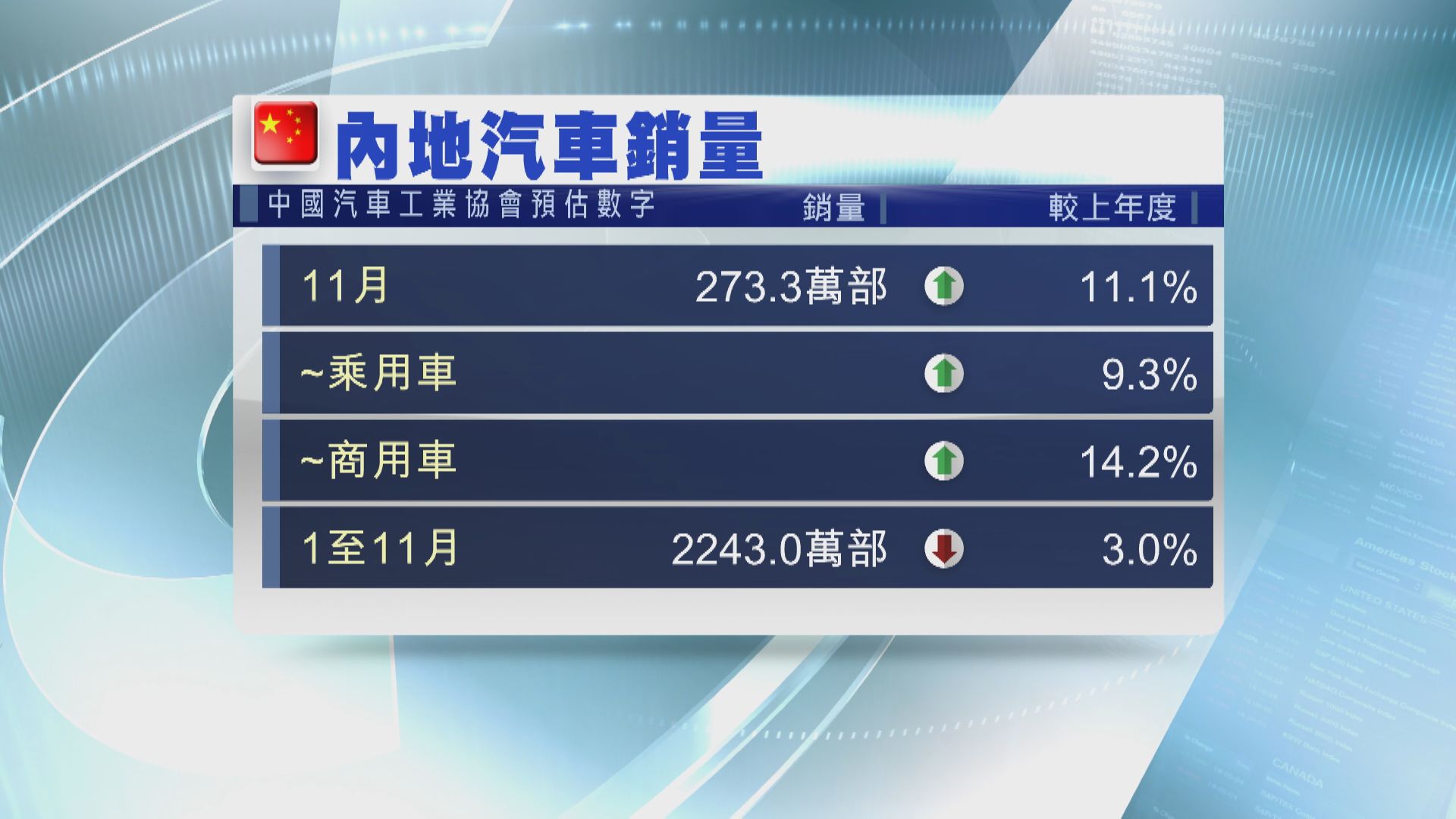 內地11月整體汽車銷售 增11%