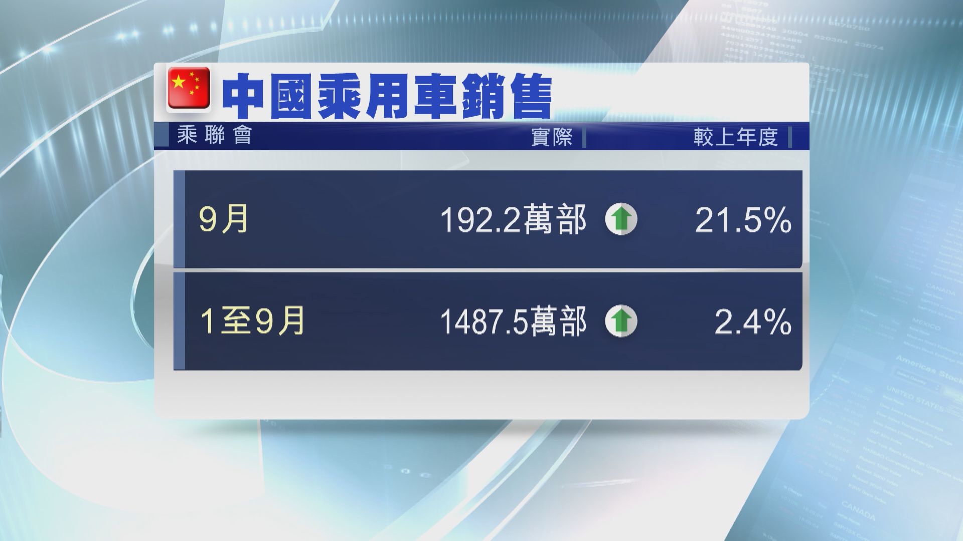 【物流及供應鏈改善】內地9月乘用車銷售升21%