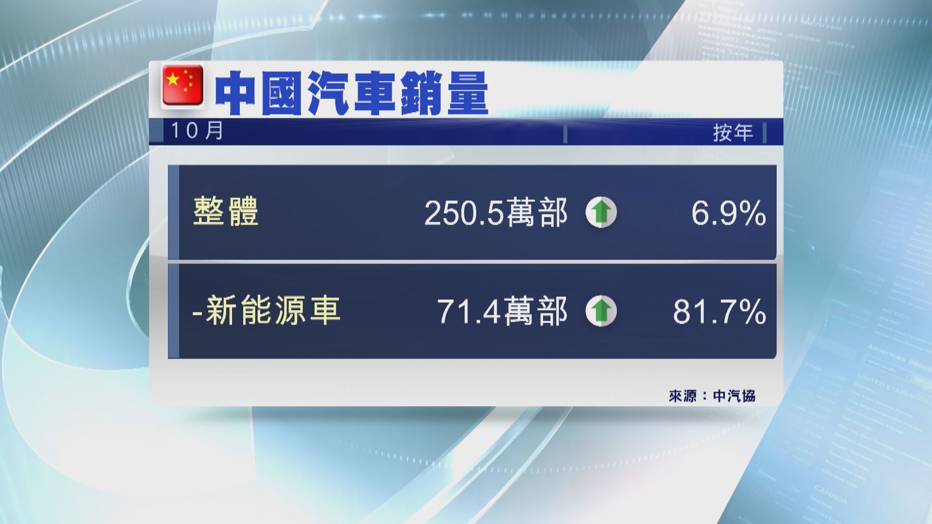 【中汽協數據】內地10月新能源車產銷創新高