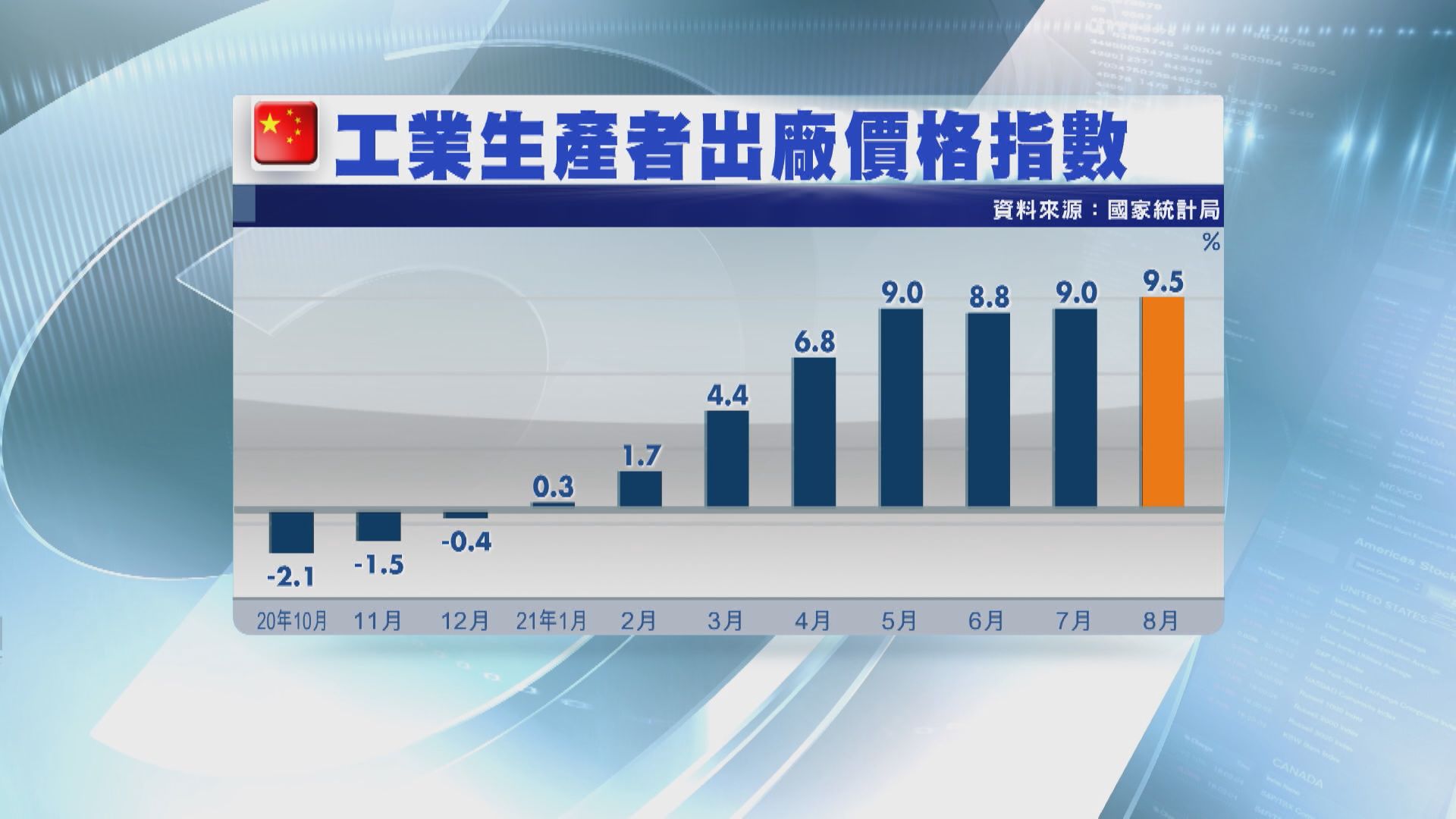 內地8月PPI升9.5% 升幅13年最勁