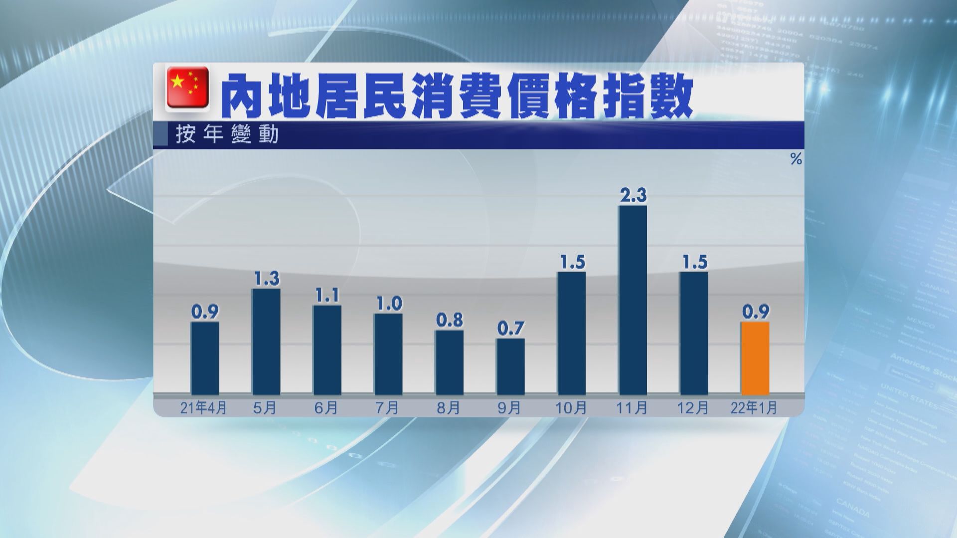 【通脹放緩】內地下季有機降準 惟未必減息