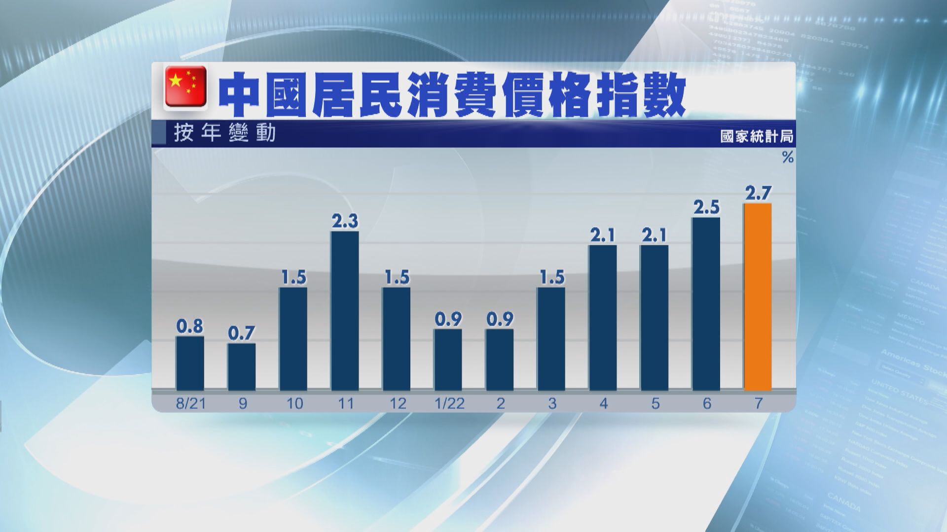 【兩年最勁】內地7月通脹2.7% 下半年有機見3字頭