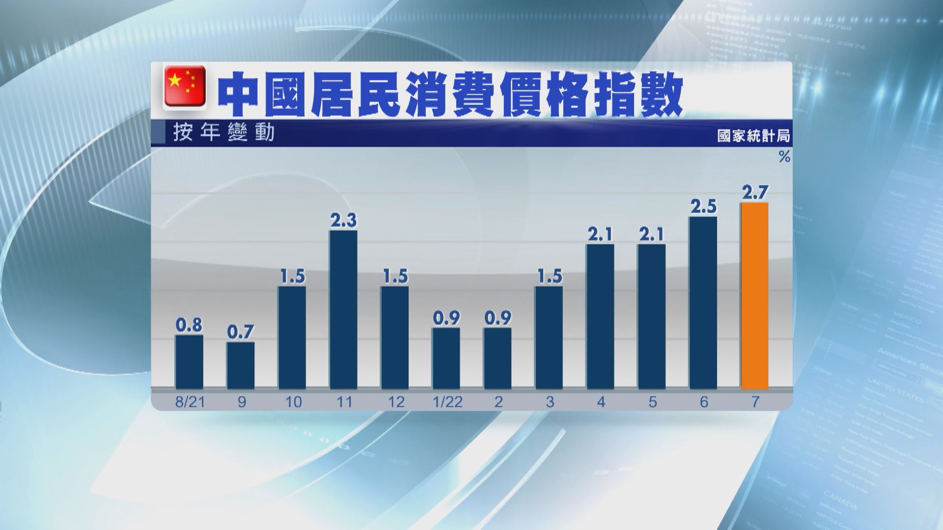 【兩年最勁】內地7月通脹2.7%  下半年有機見3字頭