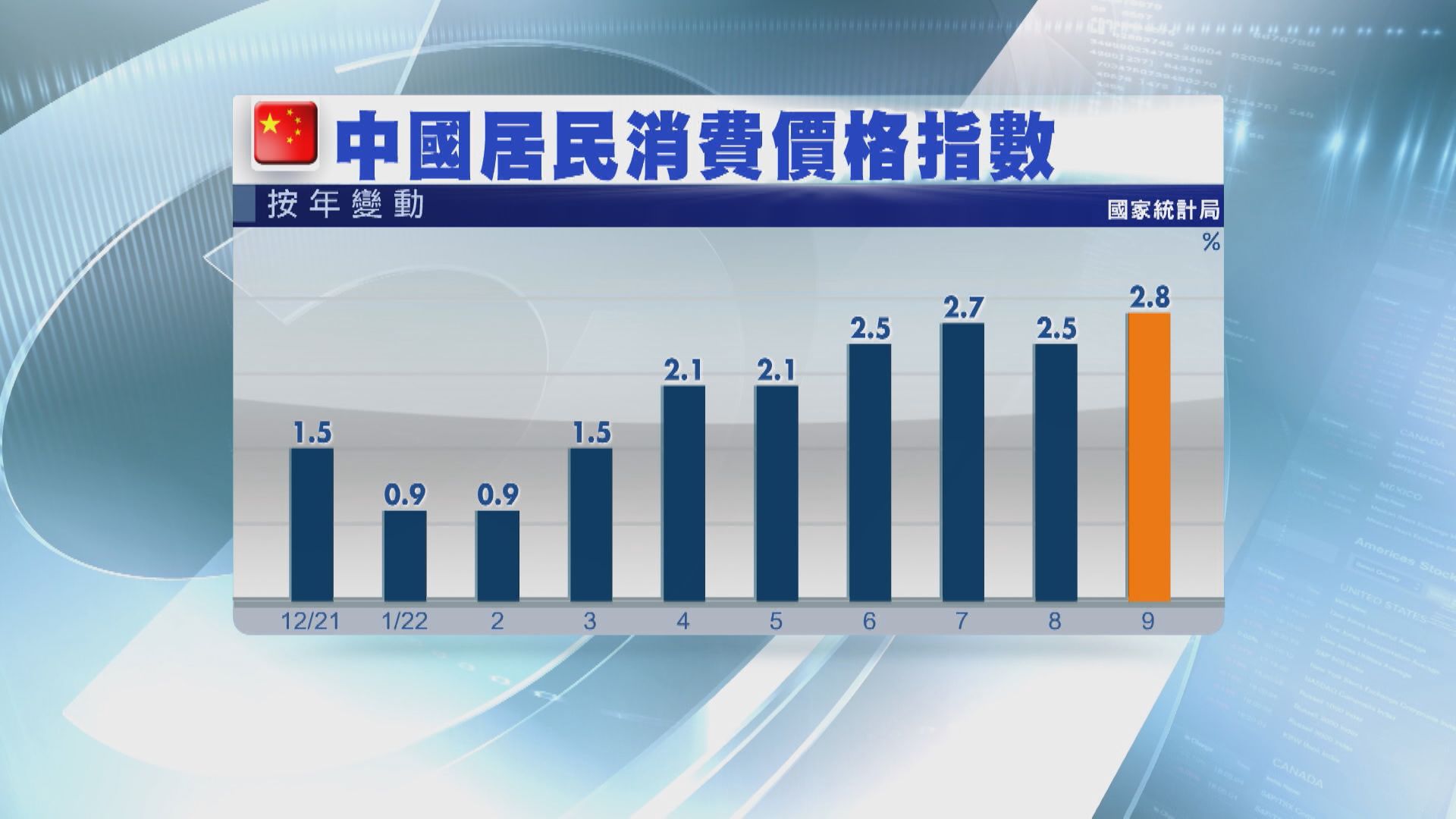 【進一步升溫】內地9月通脹升至2.8% 近兩年半最勁