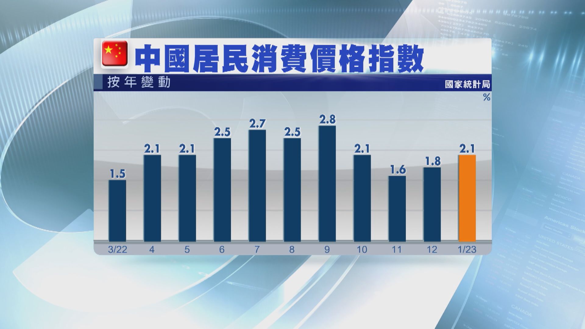 【通脹升溫】內地1月CPI升2.1%  年內有機見3字頭