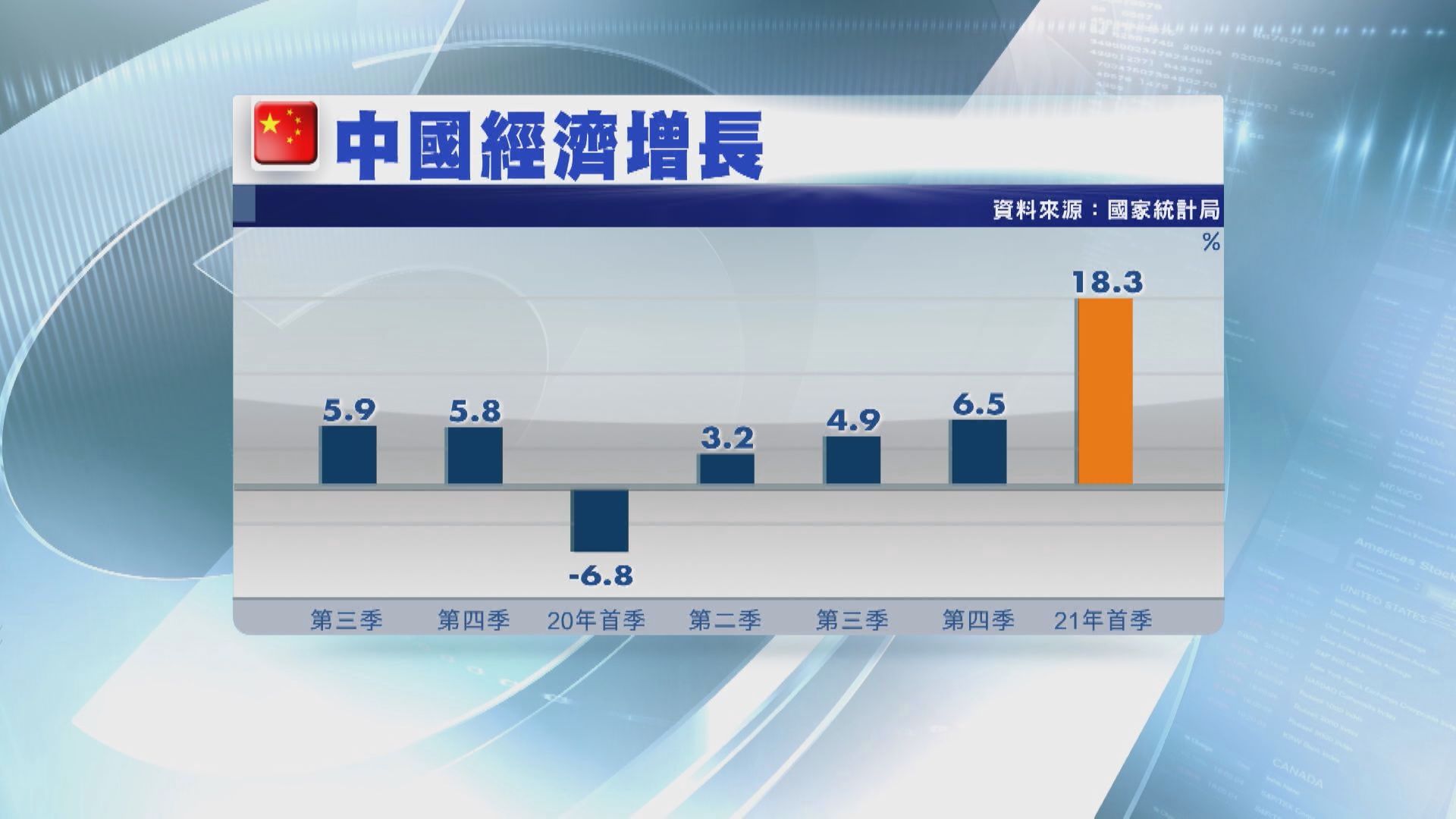 倘中國經濟增長預測被下調恐釀震盪