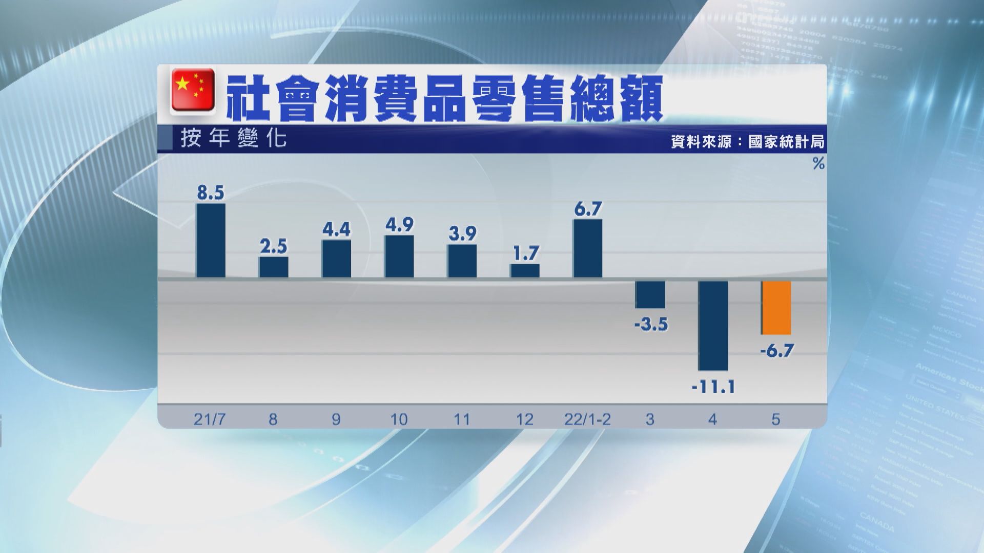 【穩增長】內地「三頭馬車」數據勝預期  續加固復甦基礎