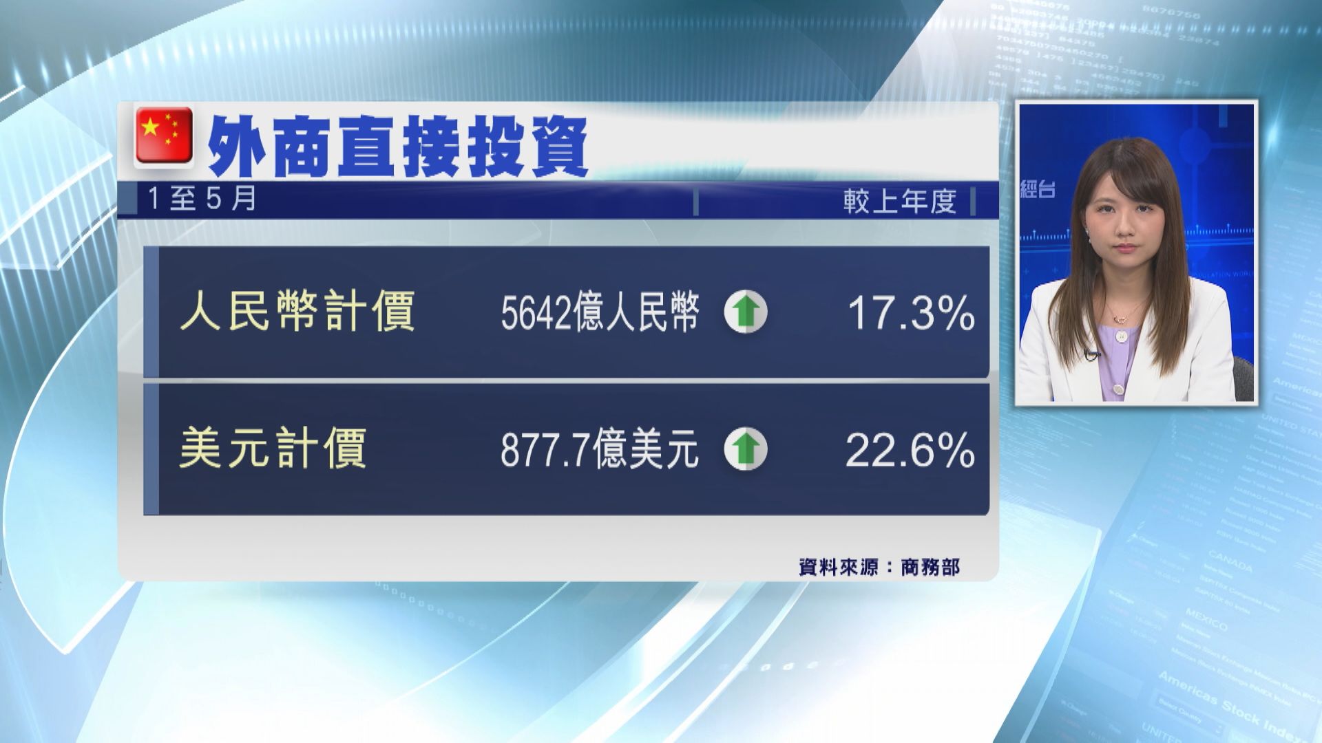 【增速放慢】內地首5個月FDI增17.3%