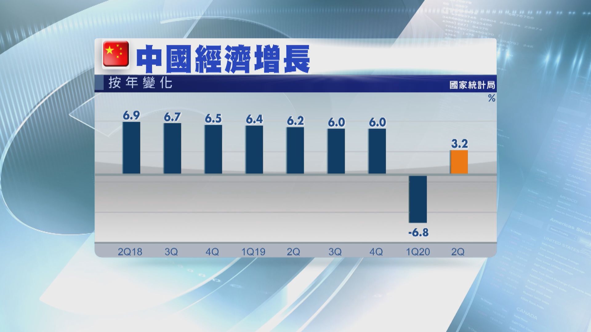 中國第二季經濟增長3.2% 勝預期