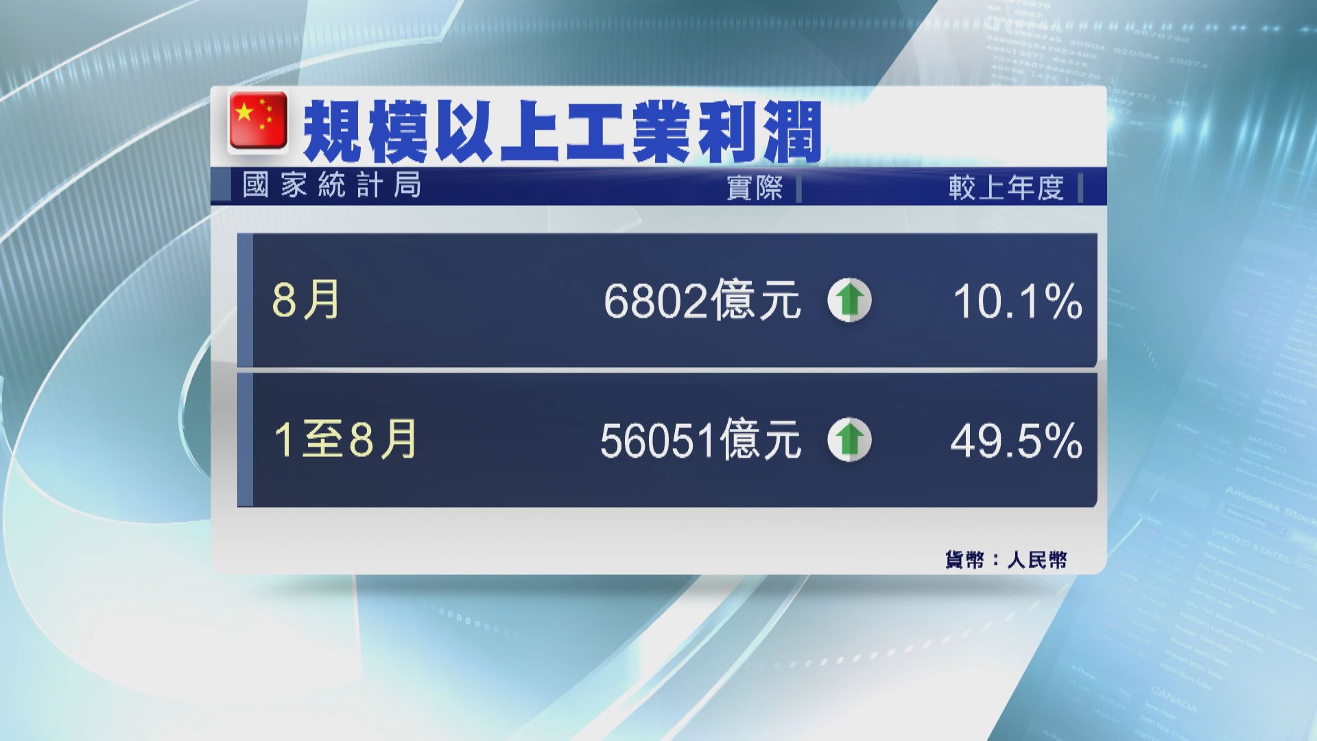 【中國經濟】8月規模以上工業利潤升10.1% 今年以來最低