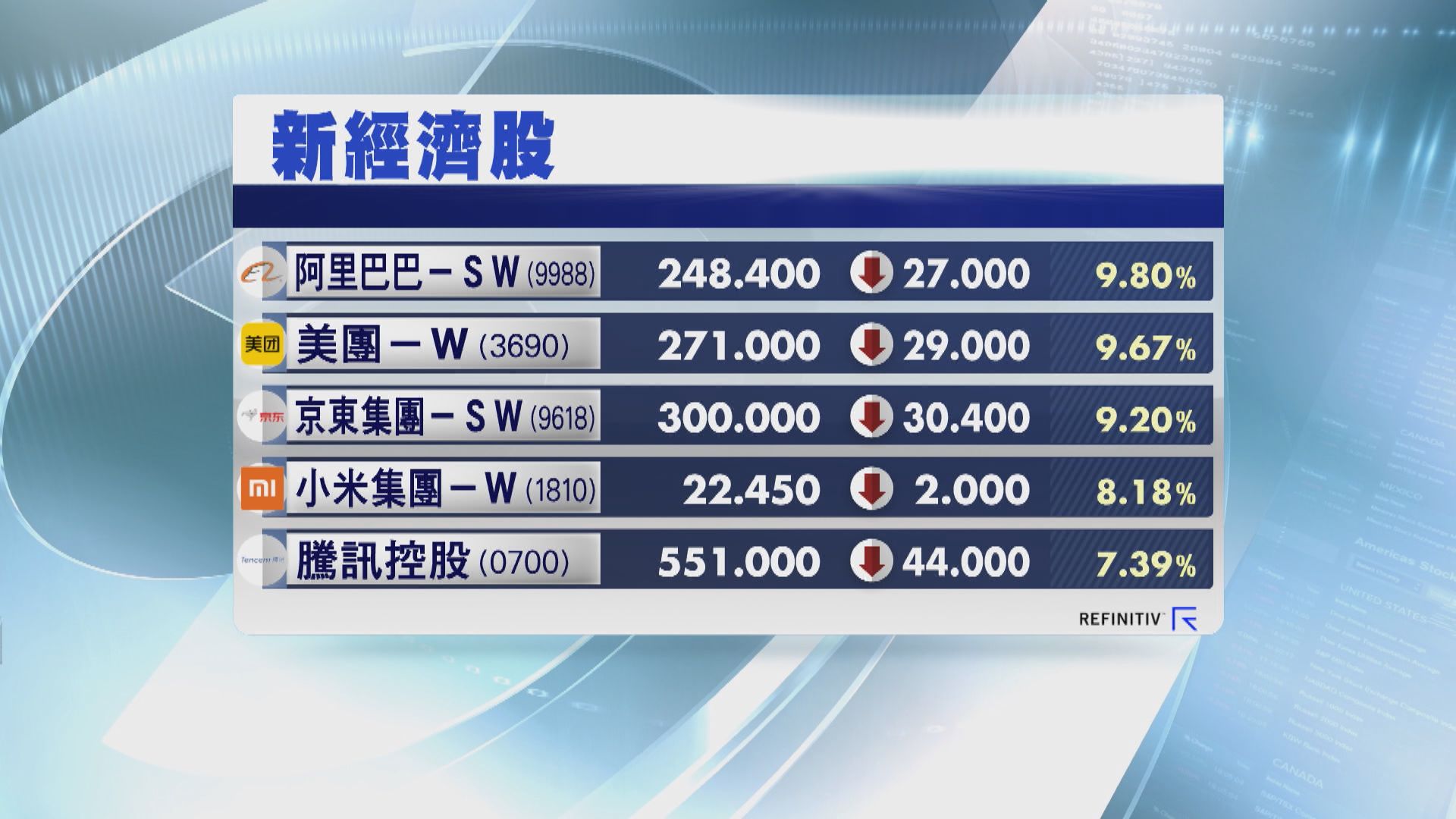 新經濟股現龐大沽壓 市場反應過大