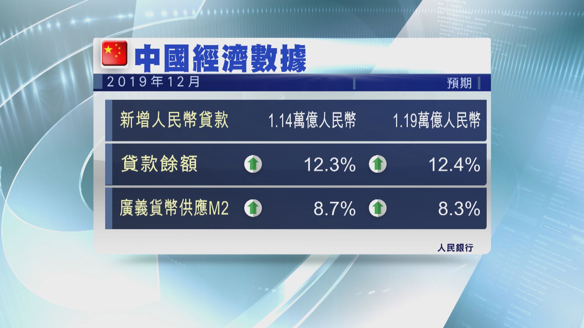 【遜預期】內地上月新增人民幣貸款1.14萬億人民幣