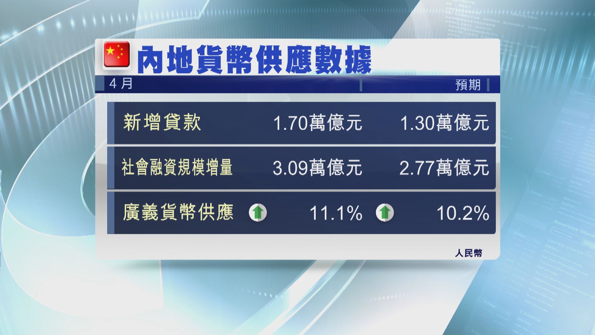 內地信貸投放增　野村料會持續