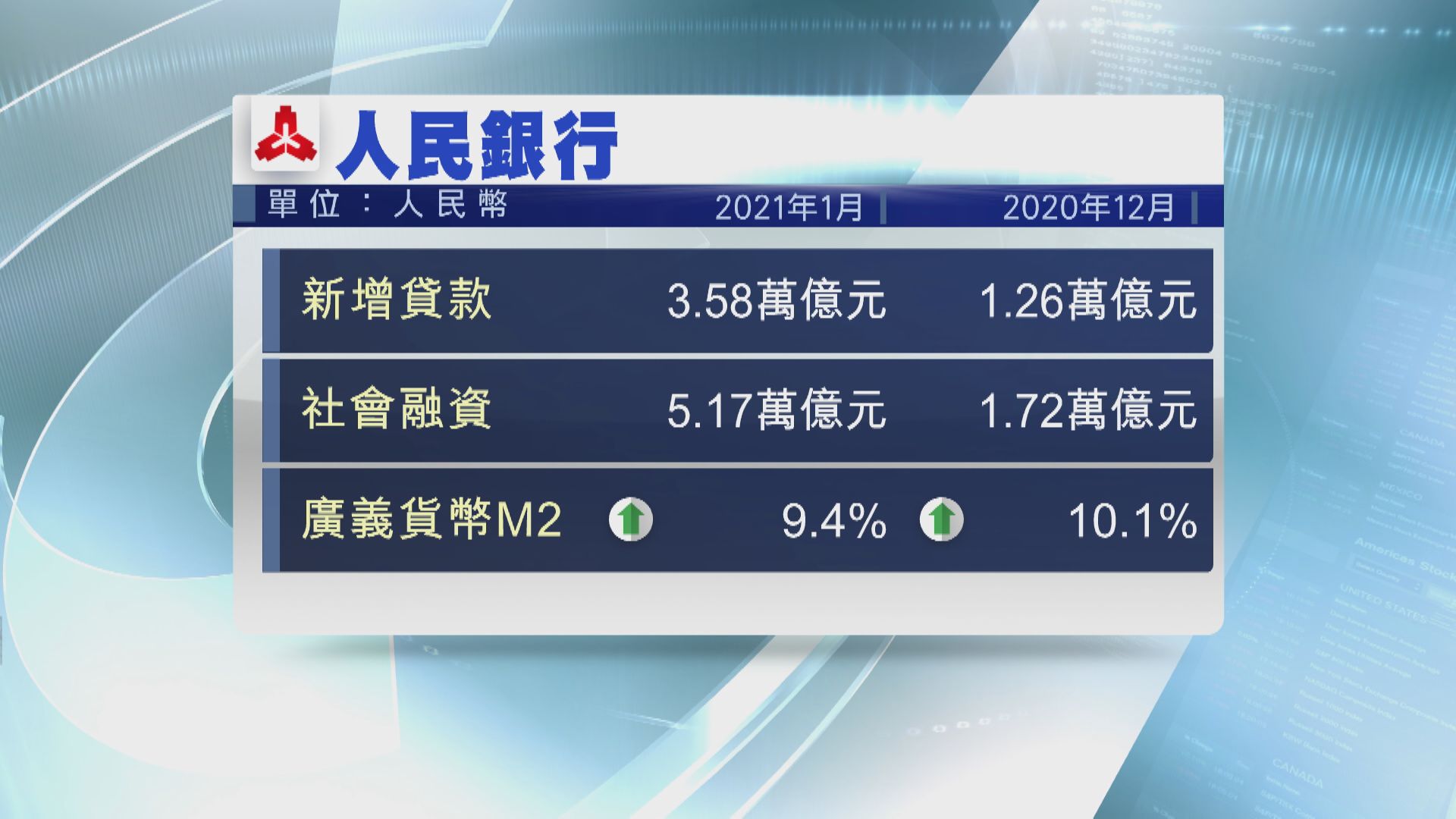 1月人民幣新貸3.58萬億 創新高