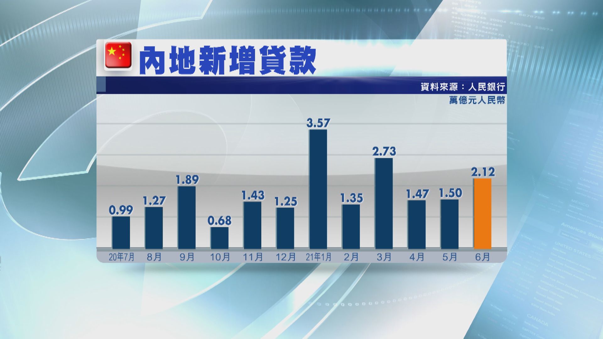 內地6月新貸增41% 社融飆91%