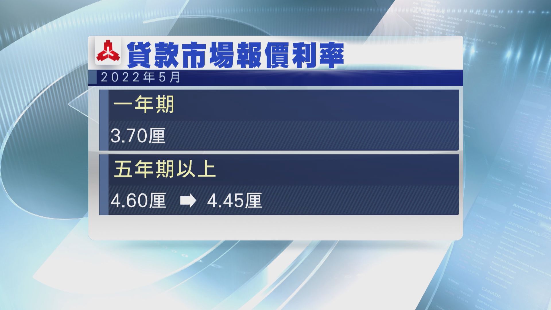 【減幅超預期】人行大手減5年期LPR  撐內房訊號明確