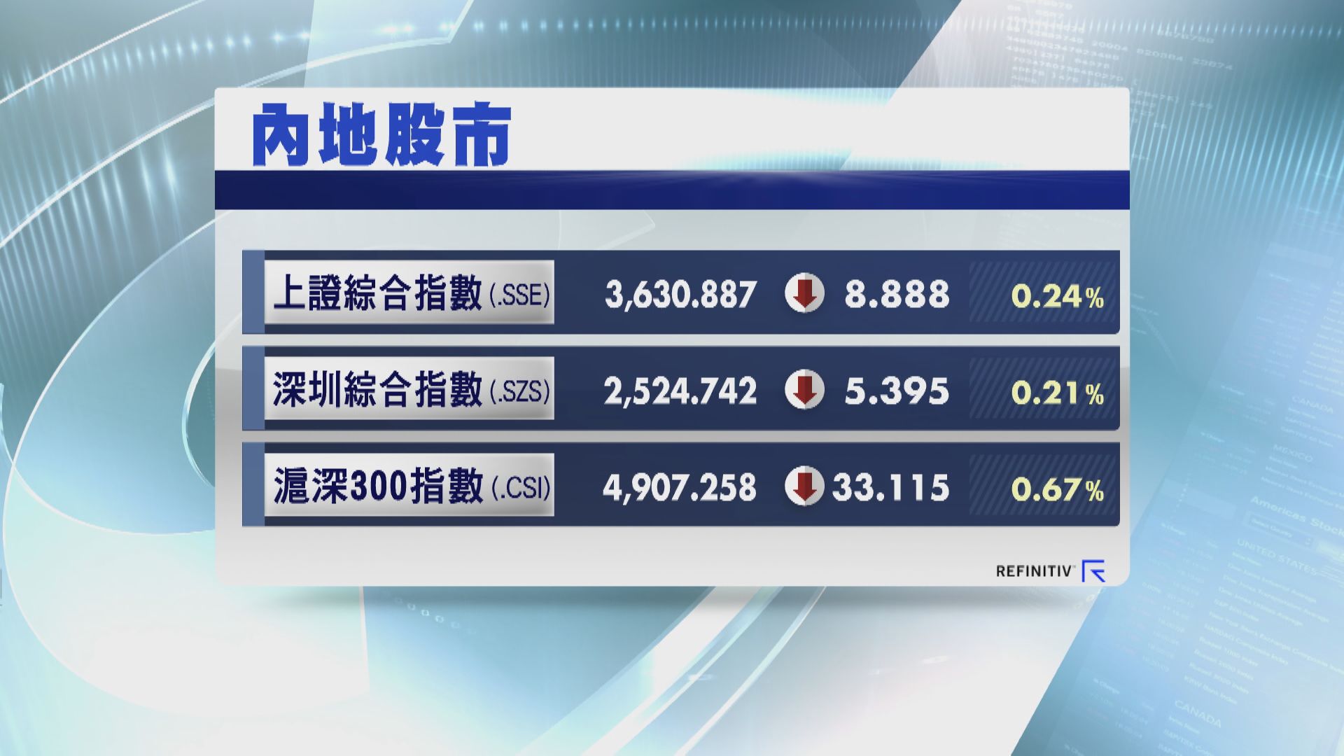 【A股復市】滬深股市升轉跌 人行或進一步寬鬆