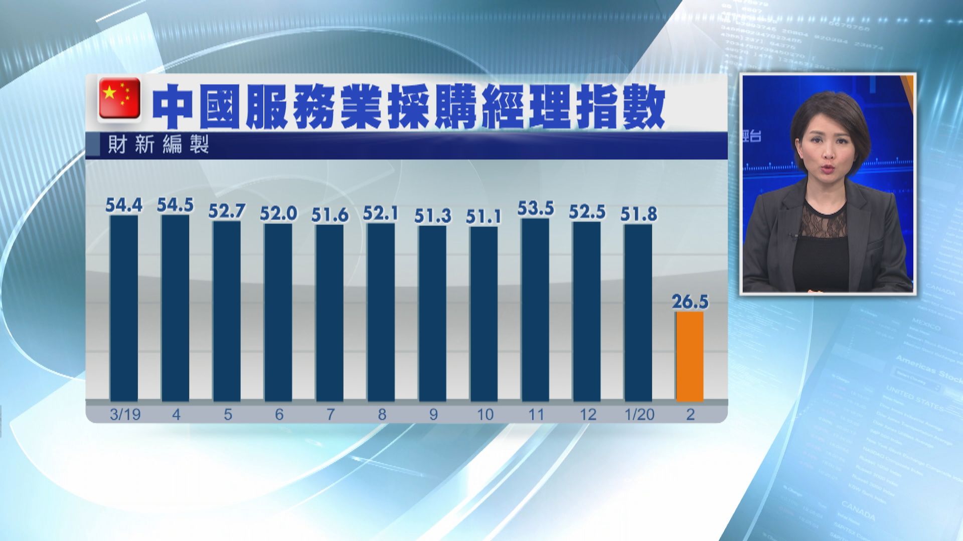 【中國經濟】中國2月財新服務業採購經理指數創新低