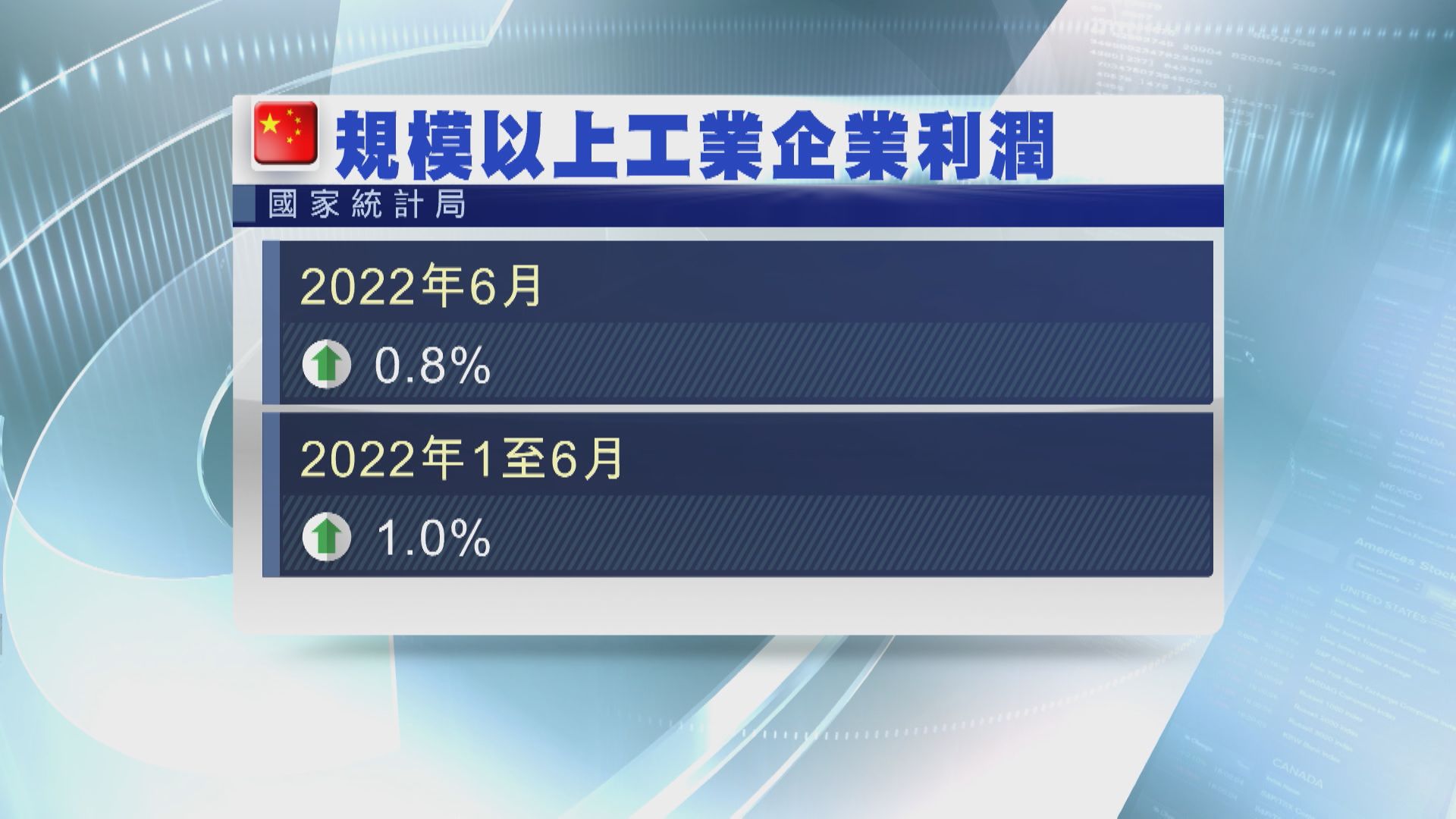 【由跌轉升】內地6月工業企業利潤按年增0.8%