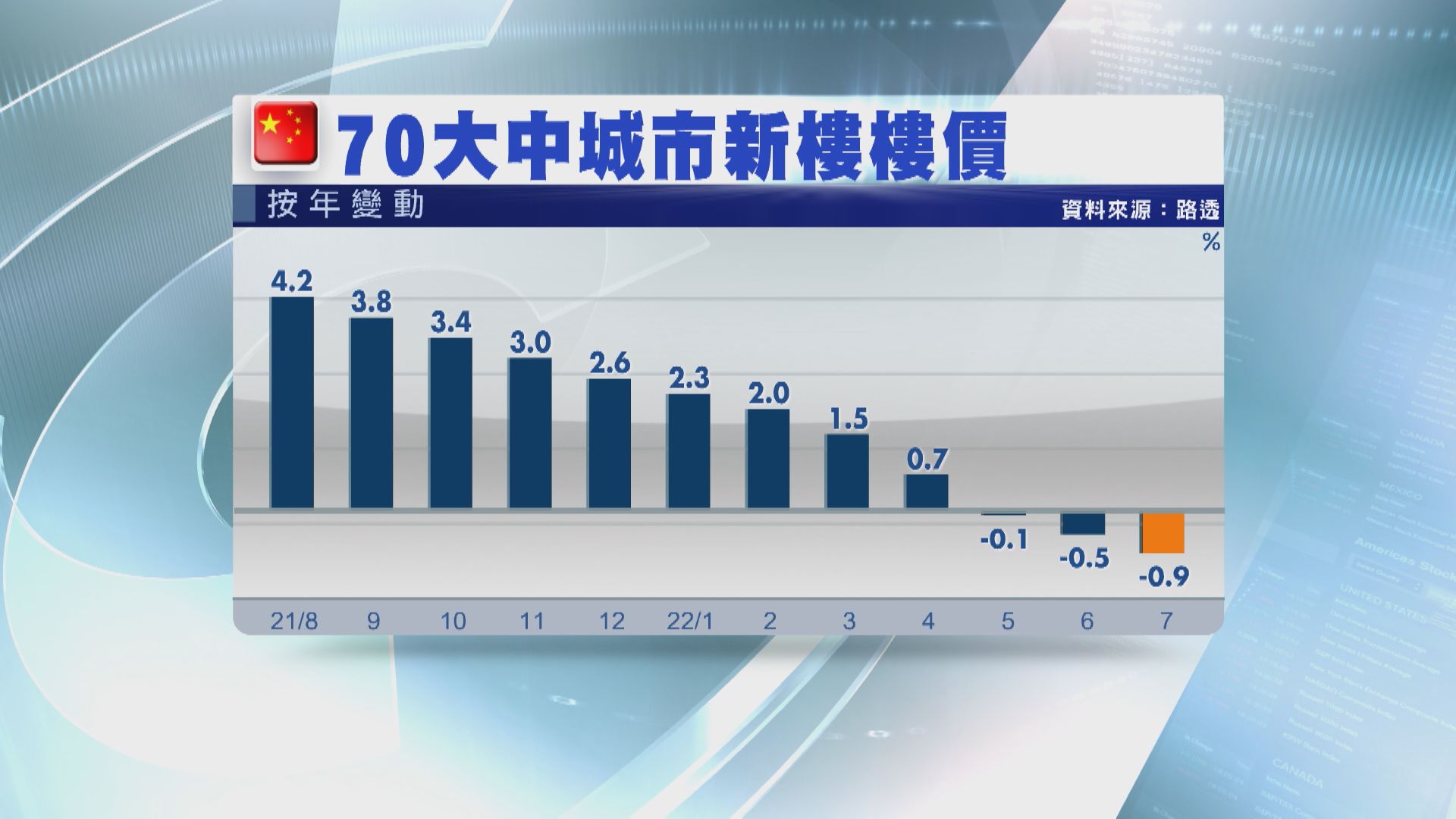 【連跌3個月】內地上月70城樓價跌幅7年最大