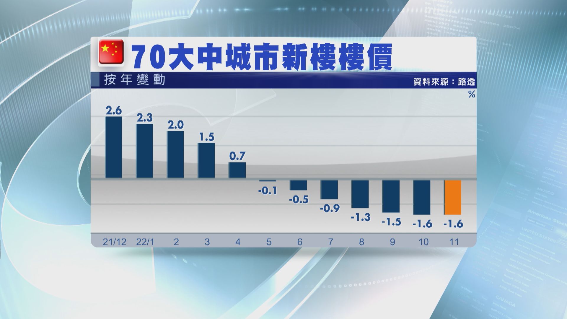 【跌勢未止】上月內地70城新盤樓價按年七連跌