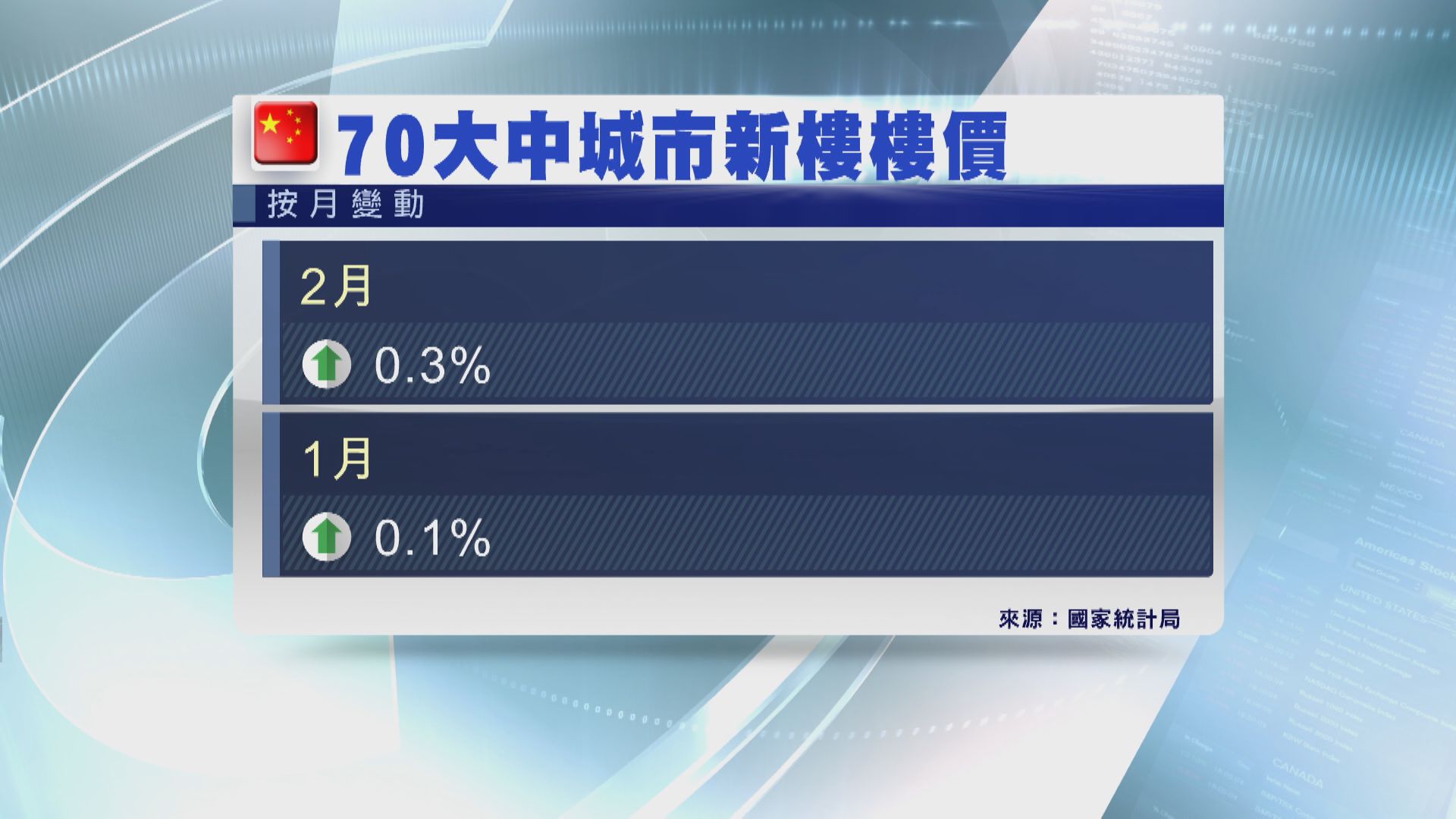 【升幅擴大】內地70城樓價按月升幅逾年半高