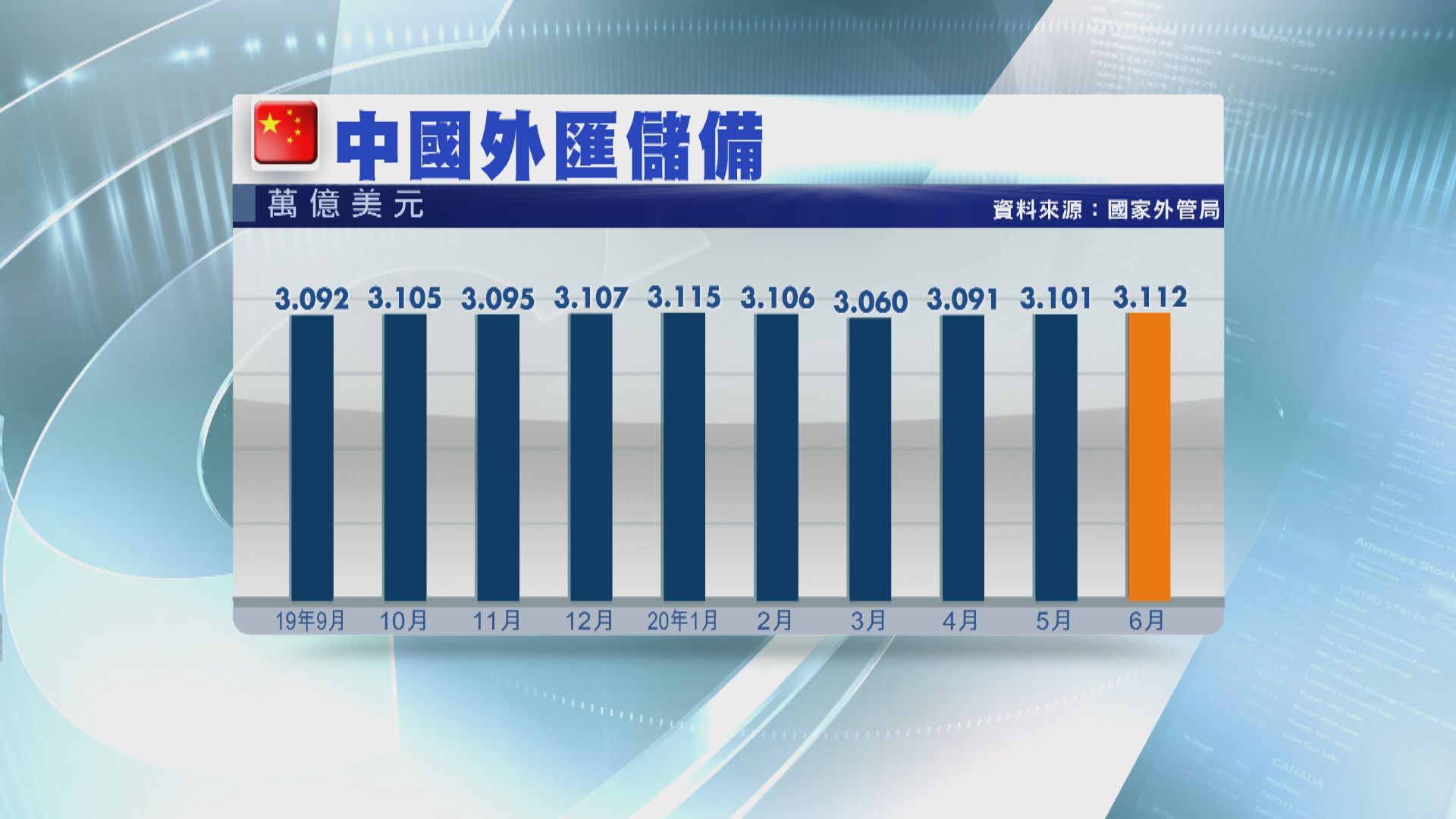 上月外匯儲備3.11萬億美元