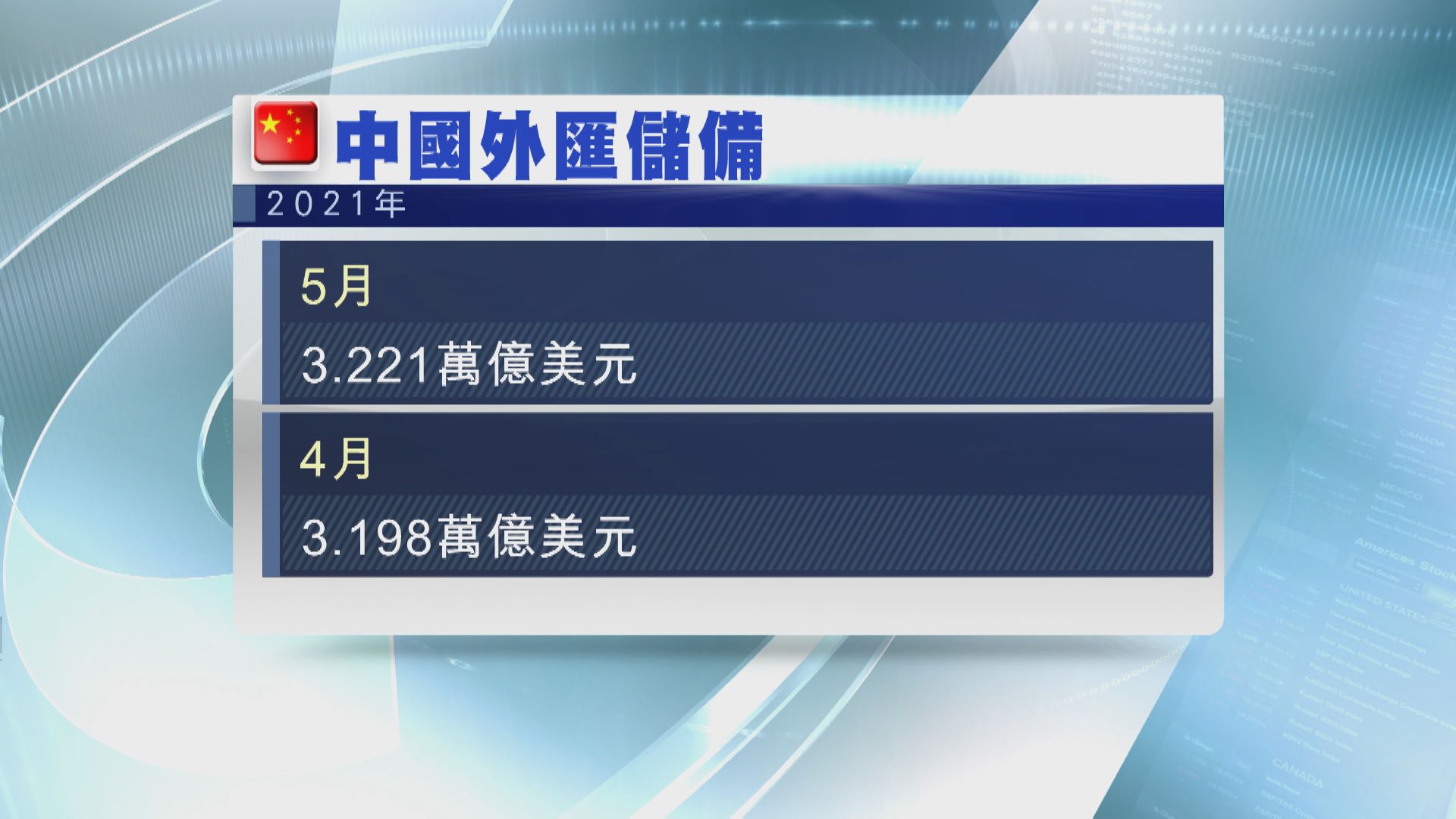 中國外儲升至3.22萬億美元  超預期