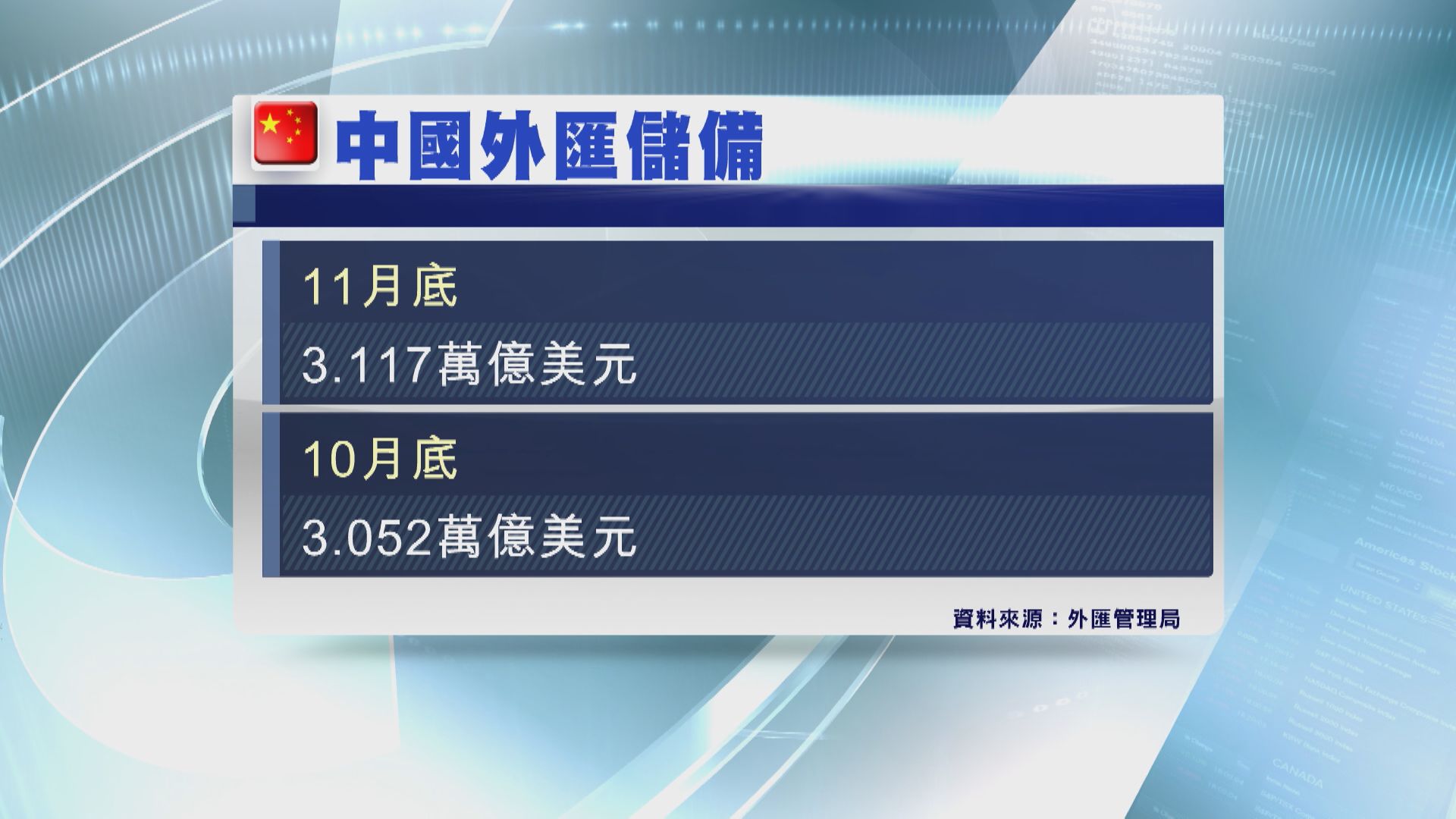 【超預期】內地11月外儲增至3.1174萬億美元