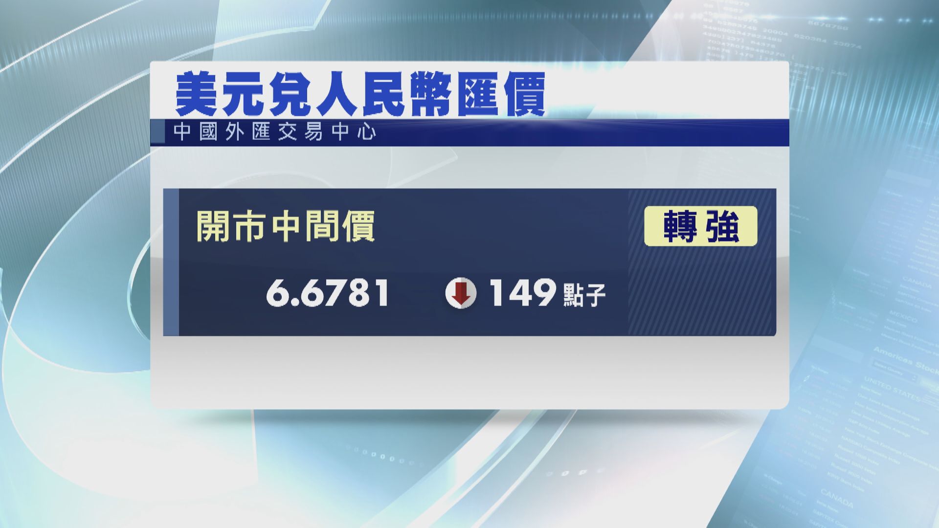 在岸價及離岸價均見逾兩年高位