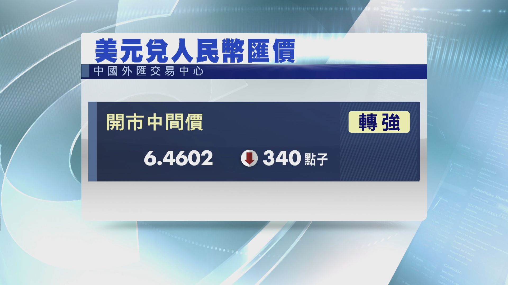 人民幣中間價轉強幅度半年最大
