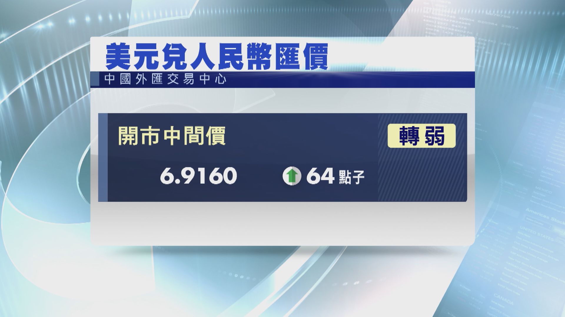 【外貿數據出爐】在岸及離岸人仔續見逾兩年低位