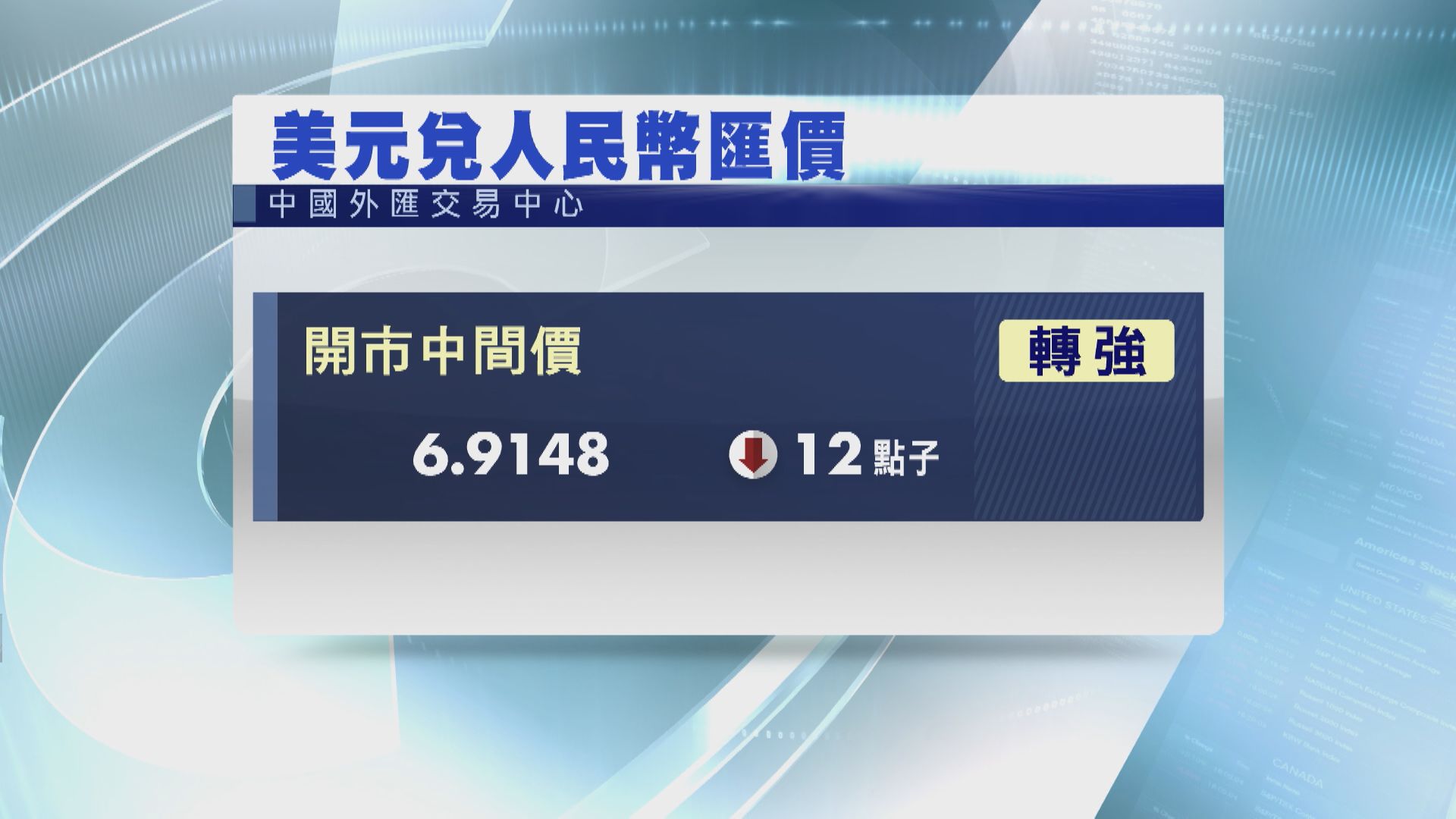 【扭轉4日弱勢】人仔中間價回穩至6.9148
