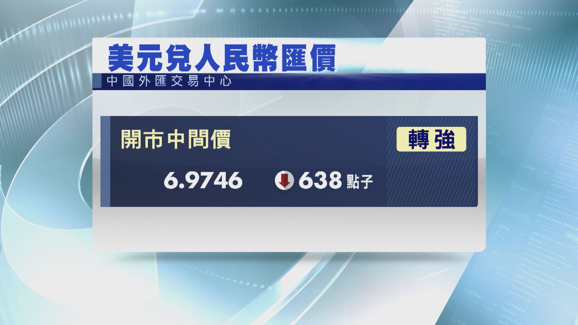 【升勢持續】離岸、在岸人仔於6.96水平徘徊