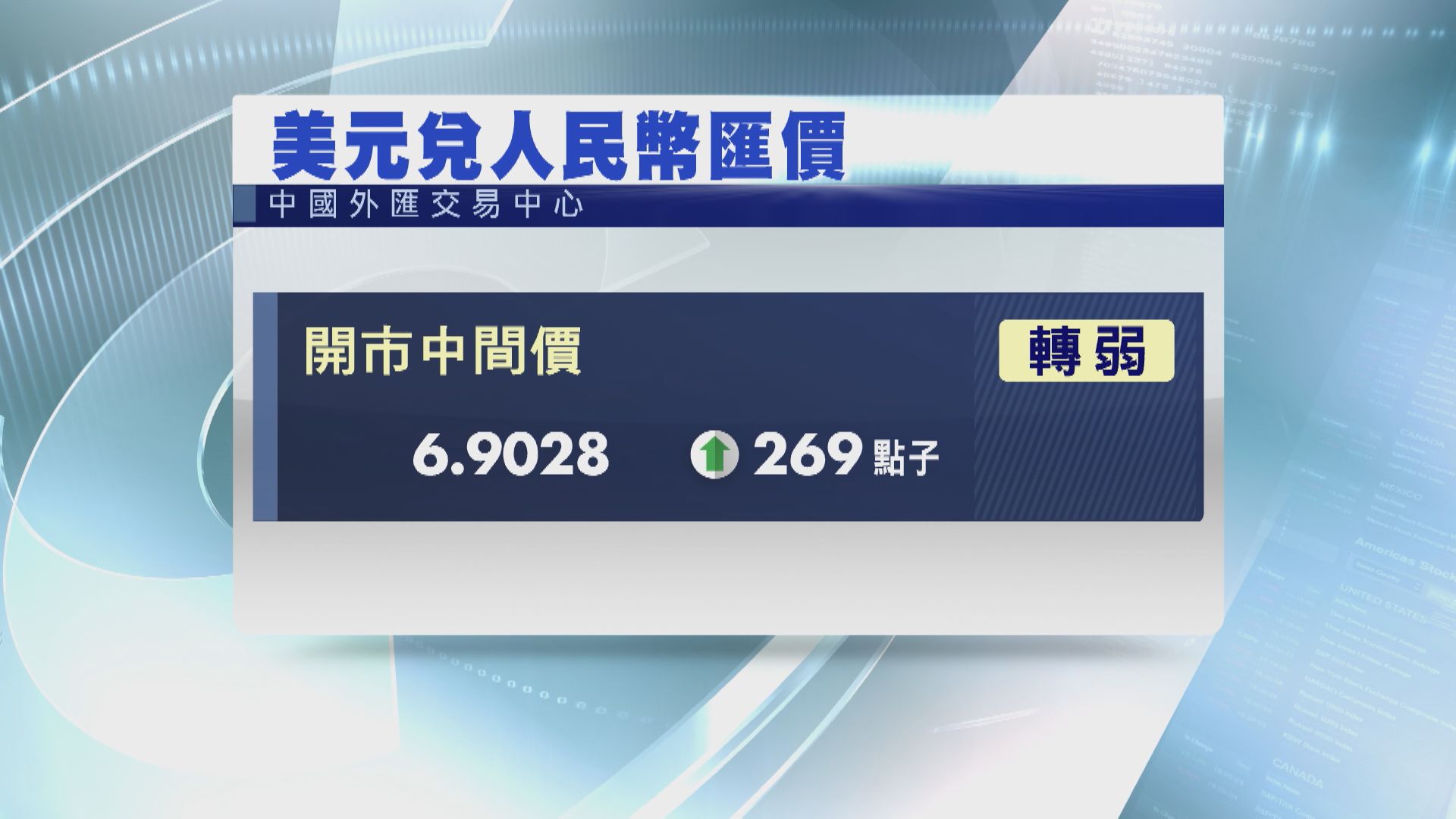 【中美匯價】離岸人民幣兌美元轉弱至6.9水平