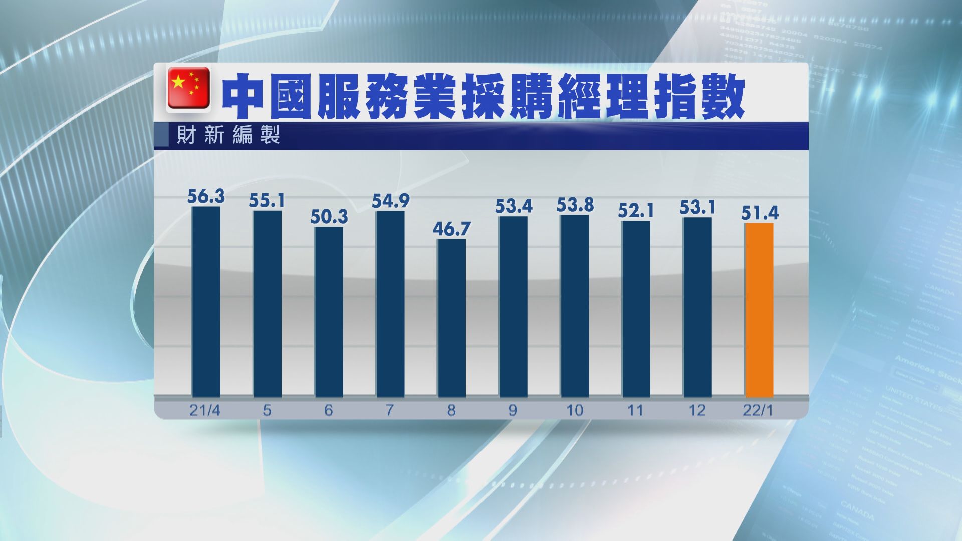 財新服務業PMI跌至5個月低位