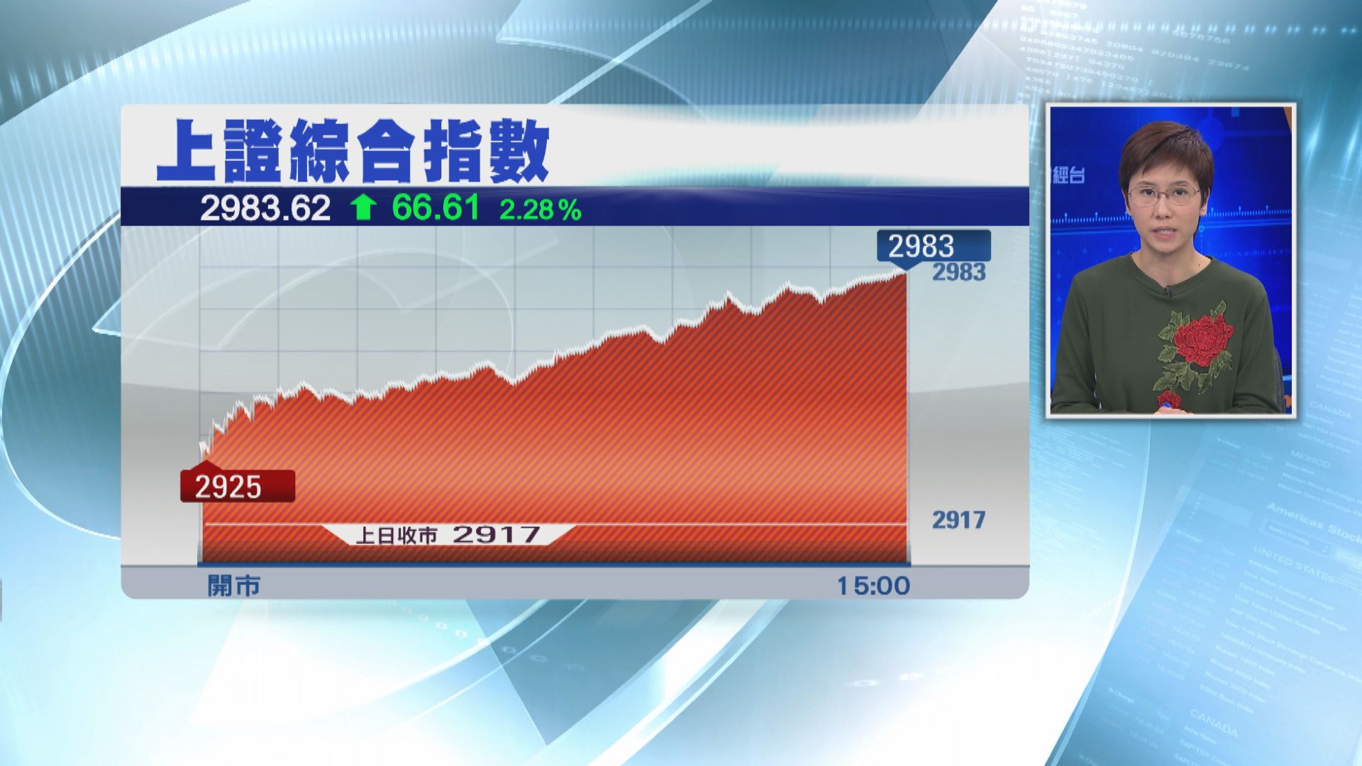 【補回裂口】上證綜指升逾2% 重返農曆新年前水平