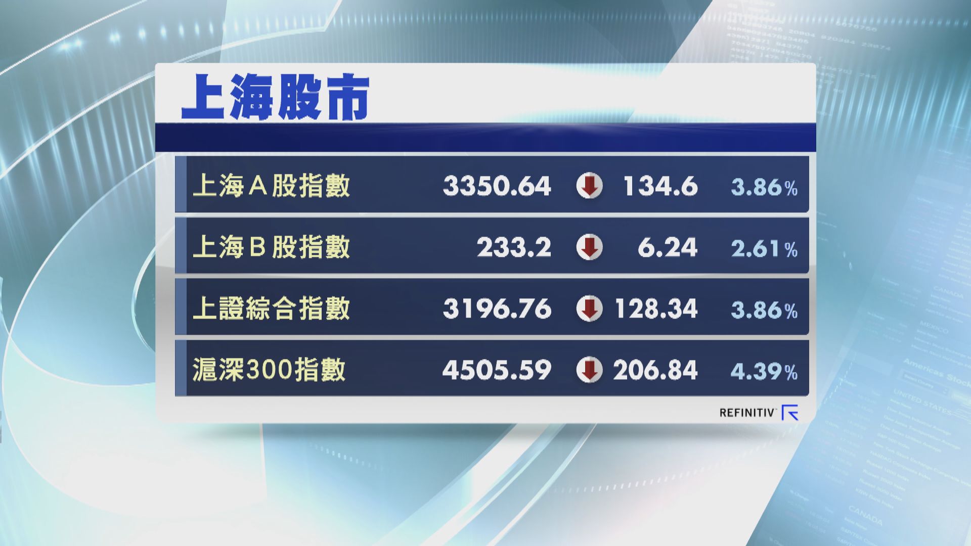 上證綜指收報3196點 跌128點