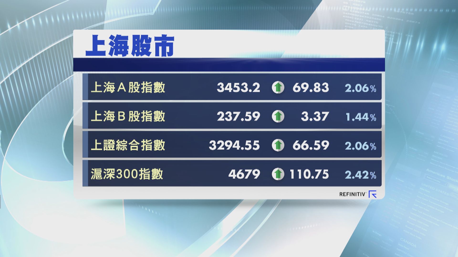 內地股市先跌後升 主要指數升2至3%