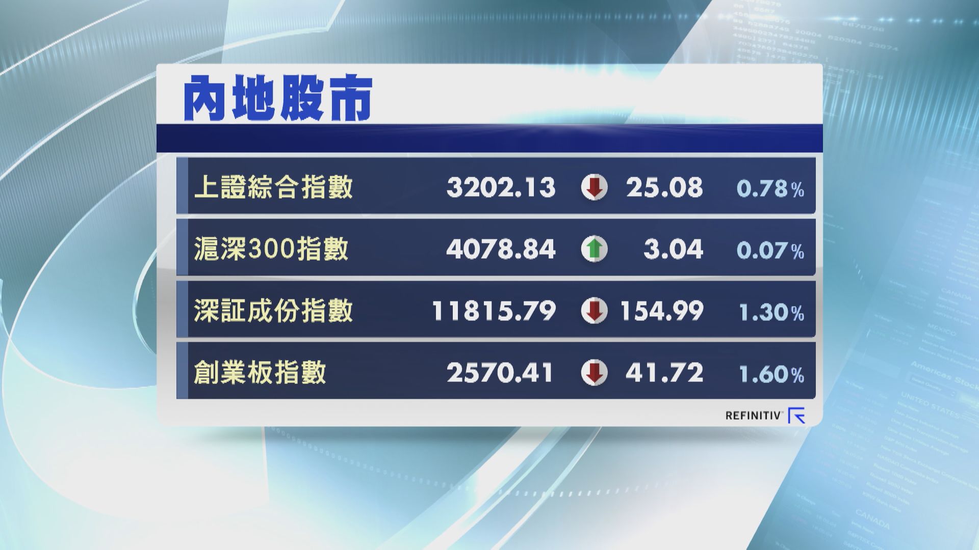 【8月埋單】上證累跌逾1.5% 4大指數連跌兩個月