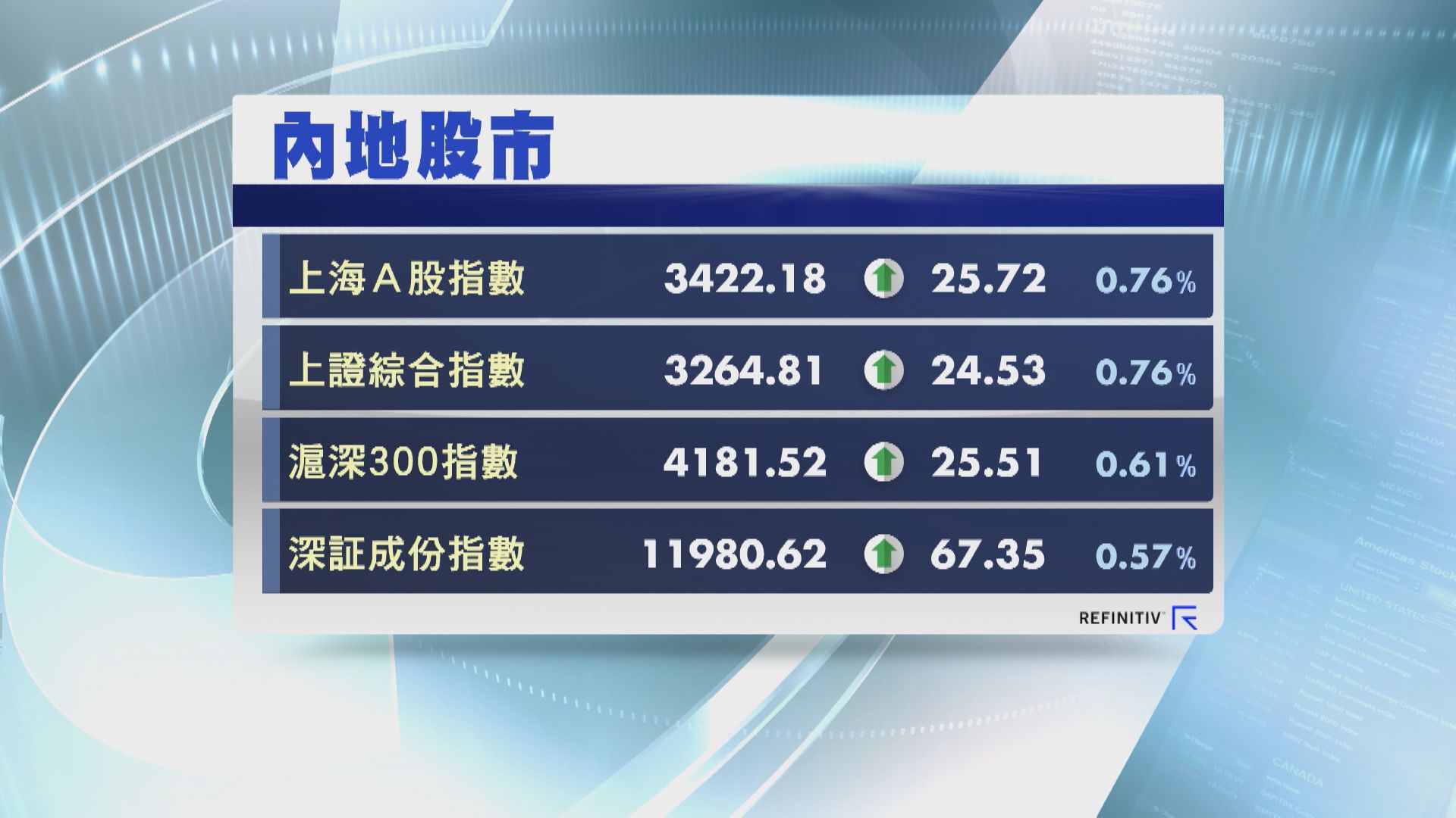 【虎年埋齋】上證收爐日造好 虎年累跌2.8%