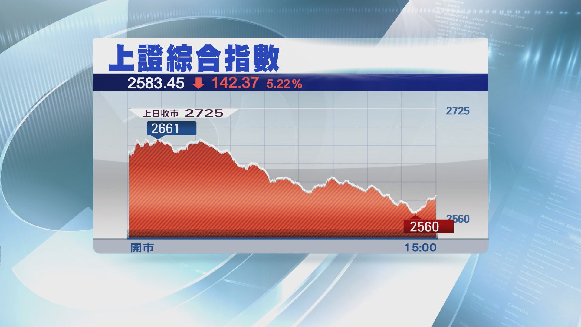 【環球股災】上證或跌至2400點