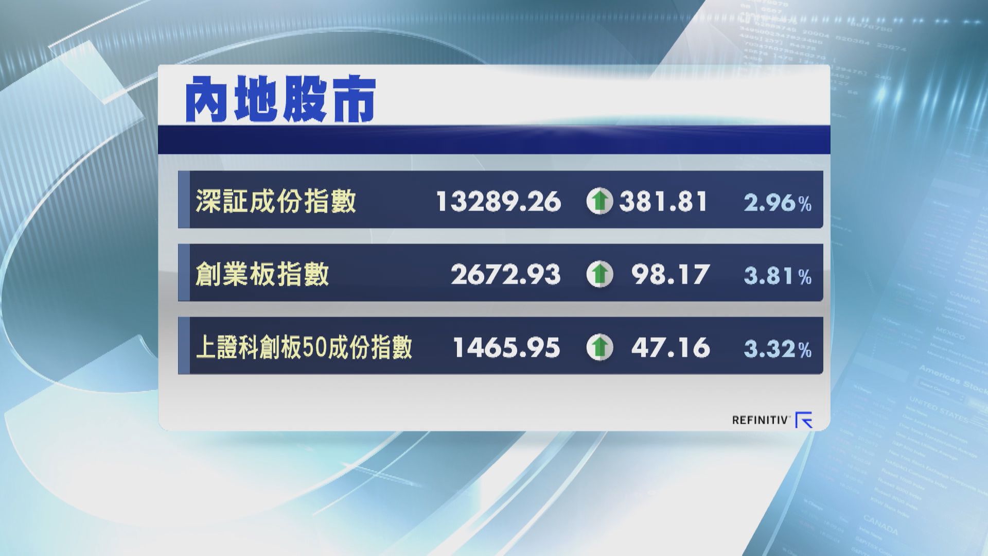 人幣走強A股升 主要指數升1%至3%