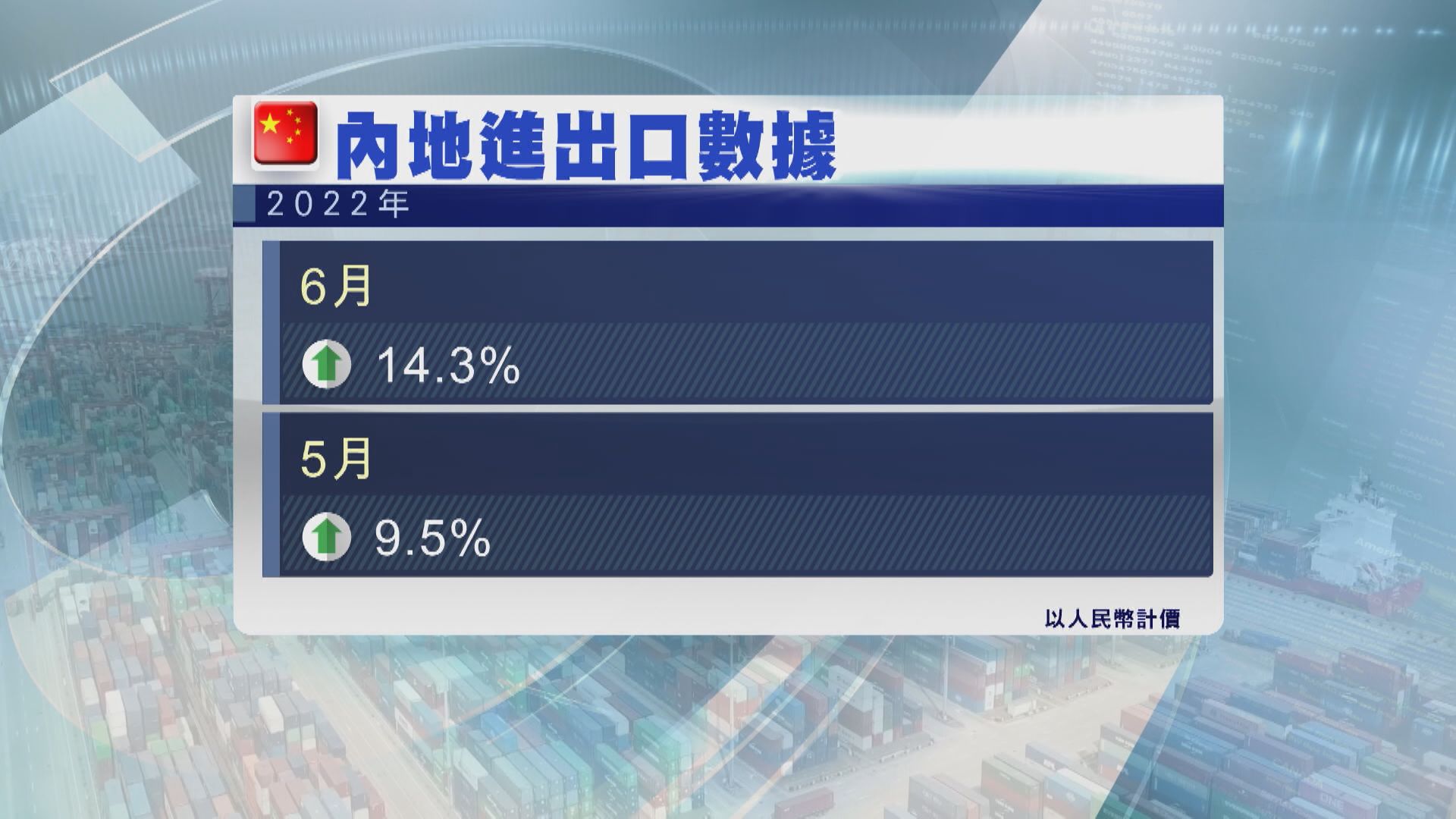 【政策見效】內地下半年外貿料持續穩定增長