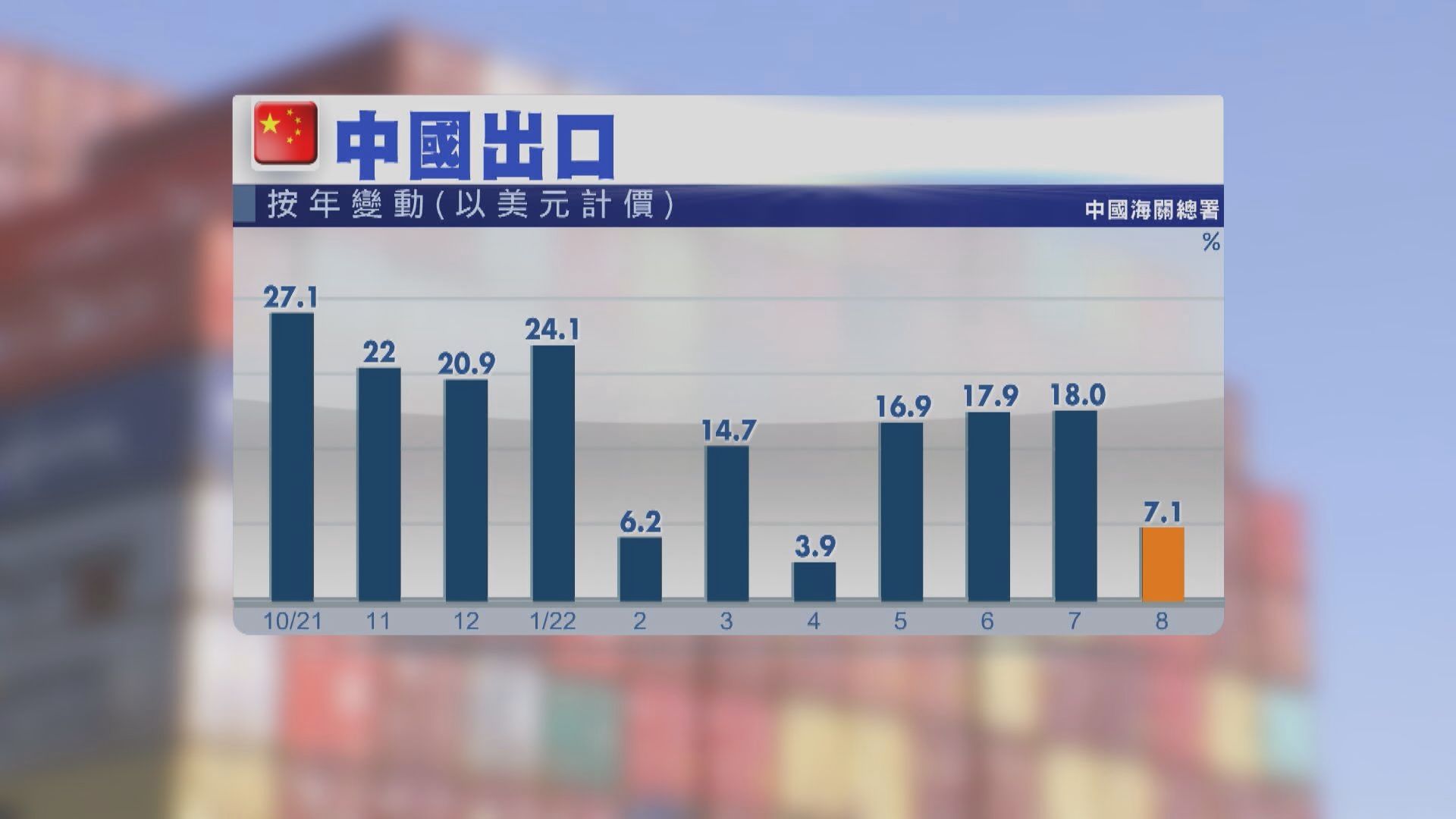 【增速4個月最慢】內地8月美元計價出口升7.1%  遠遜預期